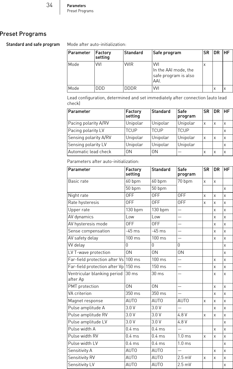 34ParametersPreset ProgramsPreset ProgramsStandard and safe programMode after auto-initialization: Lead configuration, determined and set immediately after connection (auto lead check) Parameters after auto-initialization: Parameter Factory setting Standard Safe program SR DR HFMode VVI VVIR VVIIn the AAI mode, the safe program is also AAI.xMode DDD DDDR VVI x xParameter Factory setting Standard Safe program SR DR HFPacing polarity A/RV Unipolar Unipolar Unipolar x x xPacing polarity LV TCUP TCUP TCUP xSensing polarity A/RV Unipolar Unipolar Unipolar x x xSensing polarity LV Unipolar Unipolar Unipolar xAutomatic lead check ON ON — x x xParameter Factory setting Standard Safe program SR DR HFBasic rate 60 bpm 60 bpm 70 bpm x x50 bpm 50 bpm xNight rate OFF OFF OFF x x xRate hysteresis OFF OFF OFF x x xUpper rate 130 bpm 130 bpm — x xAV dynamics Low Low — x xAV hysteresis mode OFF OFF — x xSense compensation -45 ms -45 ms — x xAV safety delay 100 ms 100 ms — x xVV delay 0 0 0 xLV T-wave protection ON ON ON xFar-field protection after Vs 100 ms 100 ms — x xFar-field protection after Vp 150 ms 150 ms — x xVentricular blanking period after Ap30 ms 30 ms — x xPMT protection ONON— xxVA criterion 350 ms 350 ms — x xMagnet response AUTO AUTO AUTO x x xPulse amplitude A 3.0 V 3.0 V — x xPulse amplitude RV 3.0 V 3.0 V 4.8 V x x xPulse amplitude LV 3.0 V 3.0 V 4.8 V xPulse width A 0.4 ms 0.4 ms — x xPulse width RV 0.4 ms 0.4 ms 1.0 ms x x xPulse width LV 0.4 ms 0.4 ms 1.0 ms xSensitivity A AUTO AUTO — x xSensitivity RV AUTO AUTO 2.5 mV x x xSensitivity LV AUTO AUTO 2.5 mV x