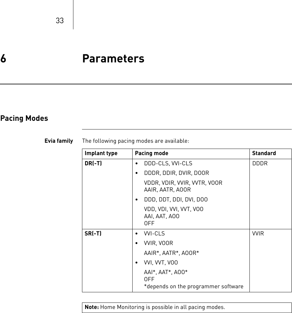 336 Parameters Parameters6365353-ATechnical manual for the implantEvia DR-T,  DR, SR-T, SRPacing ModesEvia family The following pacing modes are available: Implant type Pacing mode StandardDR(-T) • DDD-CLS, VVI-CLS• DDDR, DDIR, DVIR, DOORVDDR, VDIR, VVIR, VVTR, VOORAAIR, AATR, AOOR• DDD, DDT, DDI, DVI, DOOVDD, VDI, VVI, VVT, VOOAAI, AAT, AOOOFFDDDRSR(-T) • VVI-CLS• VVIR, VOORAAIR*, AATR*, AOOR* • VVI, VVT, VOOAAI*, AAT*, AOO*OFF*depends on the programmer softwareVVIRNote: Home Monitoring is possible in all pacing modes.