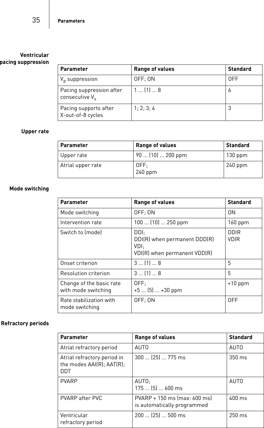 35 ParametersVentricular pacing suppressionUpper rateMode switchingRefractory periodsParameter Range of values StandardVp suppression OFF; ON OFFPacing suppression after consecutive Vs1 ... (1) ... 8 6Pacing supports after  X-out-of-8 cycles1; 2; 3; 4 3Parameter Range of values StandardUpper rate 90 ... (10) ... 200 ppm 130 ppmAtrial upper rate OFF; 240 ppm240 ppmParameter Range of values StandardMode switching OFF; ON ONIntervention rate 100 ... (10) ... 250 ppm 160 ppmSwitch to (mode) DDI;  DDI(R) when permanent DDD(R)VDI;  VDI(R) when permanent VDD(R)DDIRVDIROnset criterion 3 ... (1) ... 8 5Resolution criterion 3 ... (1) ... 8 5Change of the basic rate with mode switchingOFF; +5 ... (5) ... +30 ppm+10 ppmRate stabilization with mode switchingOFF; ON OFFParameter Range of values StandardAtrial refractory period AUTO AUTOAtrial refractory period in the modes AAI(R); AAT(R); DDT300 ... (25) ... 775 ms 350 msPVARP AUTO; 175 ... (5) ... 600 msAUTOPVARP after PVC PVARP + 150 ms (max: 600 ms) is automatically programmed400 msVentricular refractory period200 ... (25) ... 500 ms 250 ms