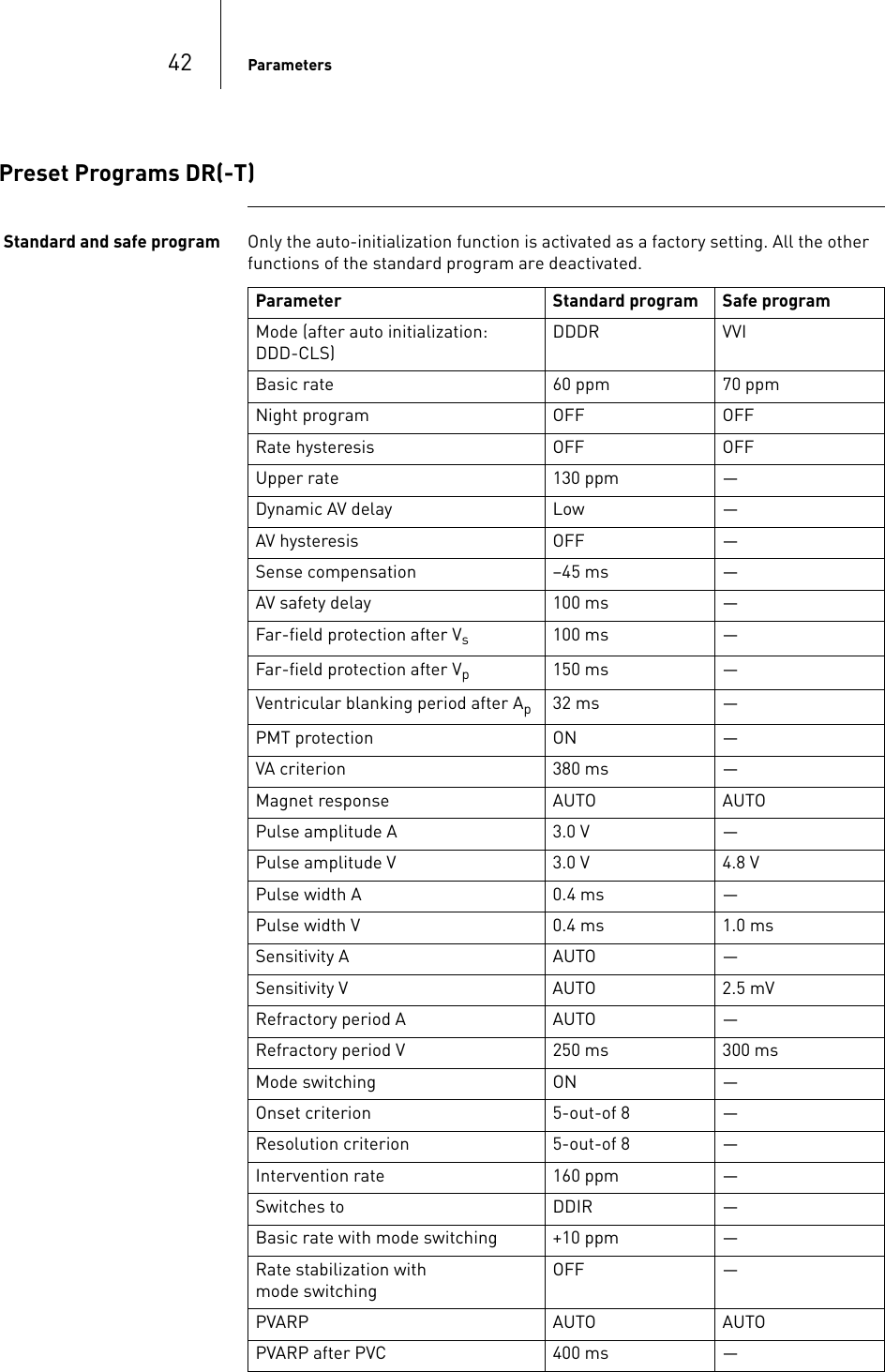 42 ParametersPreset Programs DR(-T) Standard and safe program Only the auto-initialization function is activated as a factory setting. All the other functions of the standard program are deactivated. Parameter Standard program Safe programMode (after auto initialization:  DDD-CLS)DDDR VVIBasic rate 60 ppm 70 ppmNight program OFF OFFRate hysteresis OFF OFFUpper rate 130 ppm —Dynamic AV delay Low —AV hysteresis OFF —Sense compensation –45 ms —AV safety delay 100 ms —Far-field protection after Vs100 ms —Far-field protection after Vp150 ms —Ventricular blanking period after Ap32 ms —PMT protection ON —VA criterion 380 ms —Magnet response AUTO AUTOPulse amplitude A 3.0 V —Pulse amplitude V 3.0 V 4.8 VPulse width A 0.4 ms —Pulse width V 0.4 ms 1.0 msSensitivity A AUTO —Sensitivity V AUTO 2.5 mVRefractory period A  AUTO —Refractory period V 250 ms 300 msMode switching ON —Onset criterion 5-out-of 8 —Resolution criterion 5-out-of 8 —Intervention rate 160 ppm —Switches to DDIR —Basic rate with mode switching +10 ppm —Rate stabilization with mode switchingOFF —PVARP AUTO AUTOPVARP after PVC 400 ms —