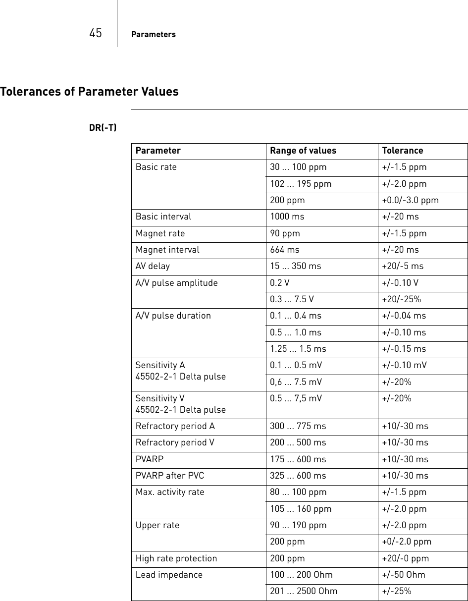 45 ParametersTolerances of Parameter ValuesDR(-T)Parameter Range of values ToleranceBasic rate 30 ... 100 ppm +/-1.5 ppm102 ... 195 ppm +/-2.0 ppm200 ppm +0.0/-3.0 ppmBasic interval 1000 ms +/-20 msMagnet rate 90 ppm +/-1.5 ppmMagnet interval 664 ms +/-20 msAV delay 15 ... 350 ms +20/-5 msA/V pulse amplitude 0.2 V +/-0.10 V0.3 ... 7.5 V +20/-25%A/V pulse duration 0.1 ... 0.4 ms +/-0.04 ms0.5 ... 1.0 ms +/-0.10 ms1.25 ... 1.5 ms +/-0.15 msSensitivity A45502-2-1 Delta pulse0.1 ... 0.5 mV +/-0.10 mV0,6 ... 7.5 mV +/-20%Sensitivity V45502-2-1 Delta pulse0.5 ... 7,5 mV +/-20%Refractory period A 300 ... 775 ms +10/-30 msRefractory period V 200 ... 500 ms +10/-30 msPVARP 175 ... 600 ms +10/-30 msPVARP after PVC 325 ... 600 ms +10/-30 msMax. activity rate 80 ... 100 ppm +/-1.5 ppm105 ... 160 ppm +/-2.0 ppmUpper rate 90 ... 190 ppm +/-2.0 ppm200 ppm +0/-2.0 ppmHigh rate protection 200 ppm +20/-0 ppmLead impedance 100 ... 200 Ohm +/-50 Ohm201 ... 2500 Ohm +/-25%