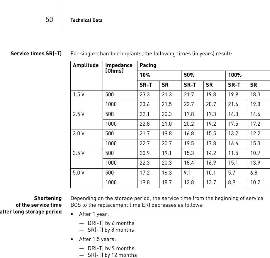 50 Technical DataService times SR(-T) For single-chamber implants, the following times (in years) result: Shortening of the service time after long storage periodDepending on the storage period, the service time from the beginning of service BOS to the replacement time ERI decreases as follows: • After 1 year:— DR(-T) by 6 months— SR(-T) by 8 months• After 1.5 years:— DR(-T) by 9 months— SR(-T) by 12 monthsAmplitude Impedance [Ohms] Pacing10% 50% 100%SR-T SR SR-T SR SR-T SR1.5 V 500 23.3 21.3 21.7 19.8 19.9 18.31000 23.6 21.5 22.7 20.7 21.6 19.82.5 V 500 22.1 20.3 17.8 17.3 14.3 14.61000 22.8 21.0 20.2 19.2 17.5 17.23.0 V 500 21.7 19.8 16.8 15.5 13.2 12.21000 22.7 20.7 19.5 17.8 16.6 15.33.5 V 500 20.9 19.1 15.3 14.2 11.5 10.71000 22.3 20.3 18.4 16.9 15.1 13.95.0 V 500 17.2 16.3 9.1 10.1 5.7 6.81000 19.8 18.7 12.8 13.7 8.9 10.2