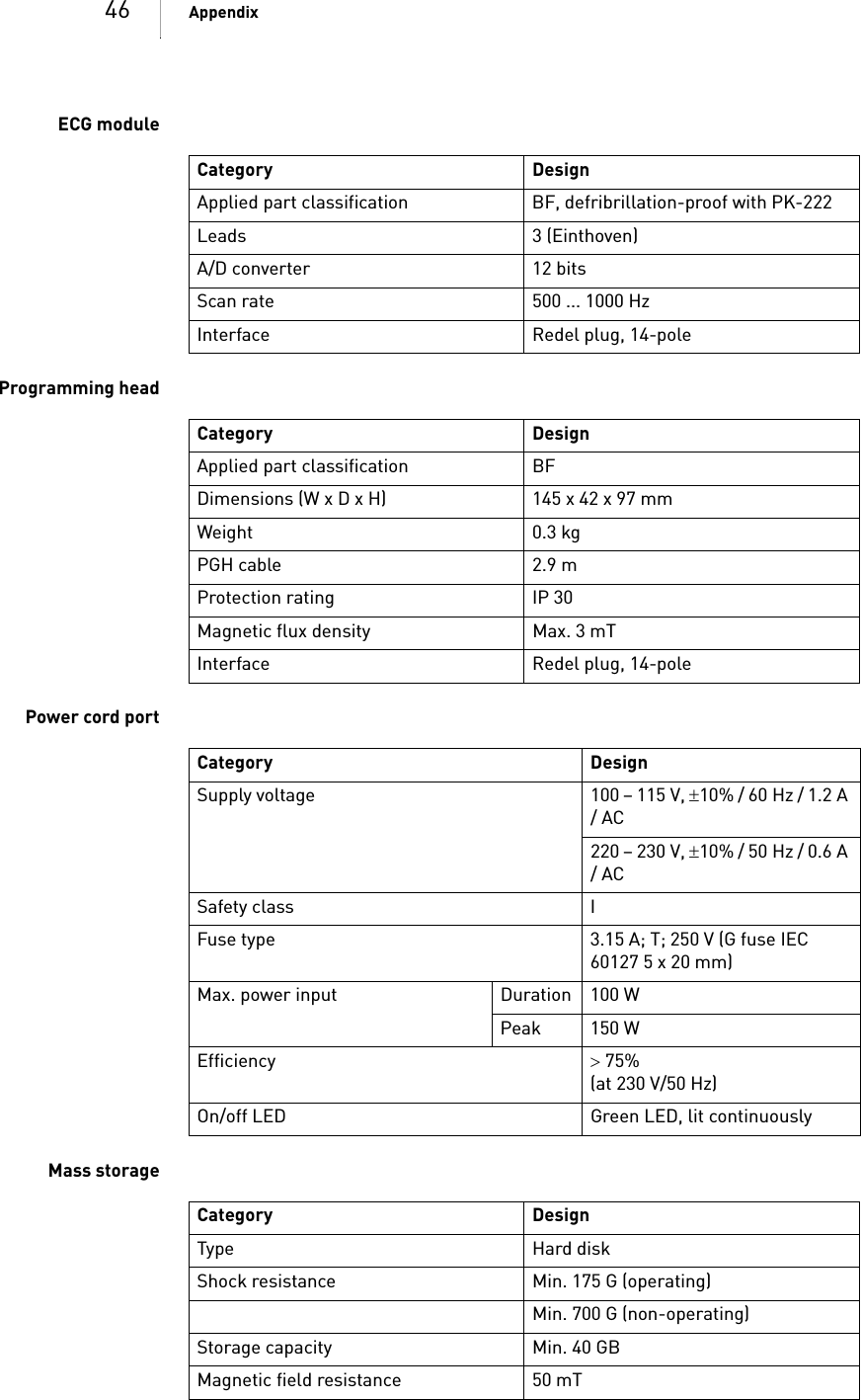 46 AppendixECG moduleProgramming headPower cord portMass storageCategory DesignApplied part classification BF, defribrillation-proof with PK-222Leads 3 (Einthoven)A/D converter 12 bitsScan rate 500 ... 1000 HzInterface Redel plug, 14-poleCategory DesignApplied part classification BFDimensions (W x D x H) 145 x 42 x 97 mmWeight 0.3 kgPGH cable 2.9 mProtection rating IP 30Magnetic flux density Max. 3 mTInterface Redel plug, 14-poleCategory DesignSupply voltage 100 – 115 V, 10% / 60 Hz / 1.2 A / AC 220 – 230 V, 10% / 50 Hz / 0.6 A / AC Safety class IFuse type 3.15 A; T; 250 V (G fuse IEC 60127 5 x 20 mm)Max. power input Duration 100 WPeak 150 WEfficiency  75%(at 230 V/50 Hz)On/off LED Green LED, lit continuouslyCategory DesignType Hard diskShock resistance Min. 175 G (operating)Min. 700 G (non-operating)Storage capacity Min. 40 GBMagnetic field resistance 50 mT