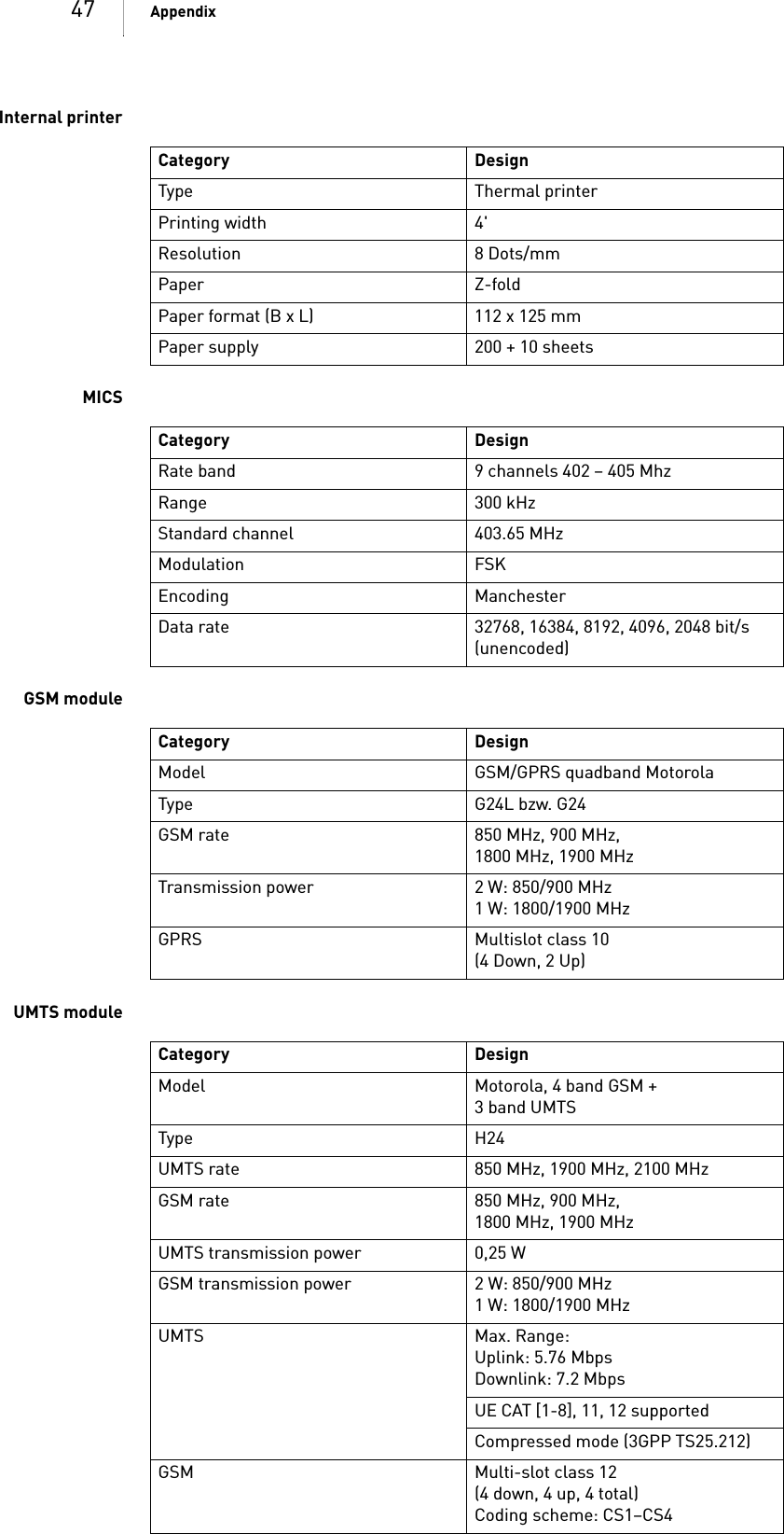 47 AppendixInternal printerMICSGSM moduleUMTS moduleCategory DesignType Thermal printerPrinting width 4&apos;Resolution 8 Dots/mmPaper Z-foldPaper format (B x L) 112 x 125 mmPaper supply 200 + 10 sheetsCategory DesignRate band 9 channels 402 – 405 MhzRange 300 kHzStandard channel 403.65 MHzModulation FSKEncoding ManchesterData rate 32768, 16384, 8192, 4096, 2048 bit/s (unencoded)Category DesignModel GSM/GPRS quadband MotorolaType G24L bzw. G24GSM rate 850 MHz, 900 MHz, 1800 MHz, 1900 MHzTransmission power 2 W: 850/900 MHz1 W: 1800/1900 MHzGPRS Multislot class 10(4 Down, 2 Up)Category DesignModel Motorola, 4 band GSM +3 band UMTSType H24UMTS rate 850 MHz, 1900 MHz, 2100 MHzGSM rate 850 MHz, 900 MHz, 1800 MHz, 1900 MHzUMTS transmission power 0,25 WGSM transmission power 2 W: 850/900 MHz1 W: 1800/1900 MHzUMTS Max. Range:Uplink: 5.76 MbpsDownlink: 7.2 MbpsUE CAT [1-8], 11, 12 supportedCompressed mode (3GPP TS25.212)GSM Multi-slot class 12(4 down, 4 up, 4 total)Coding scheme: CS1–CS4