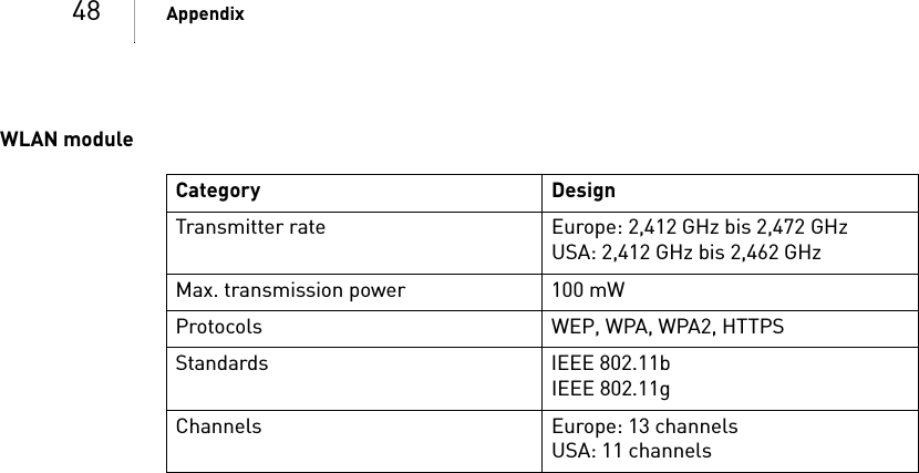 48 AppendixWLAN moduleCategory DesignTransmitter rate Europe: 2,412 GHz bis 2,472 GHzUSA: 2,412 GHz bis 2,462 GHzMax. transmission power 100 mWProtocols WEP, WPA, WPA2, HTTPSStandards IEEE 802.11bIEEE 802.11gChannels Europe: 13 channelsUSA: 11 channels