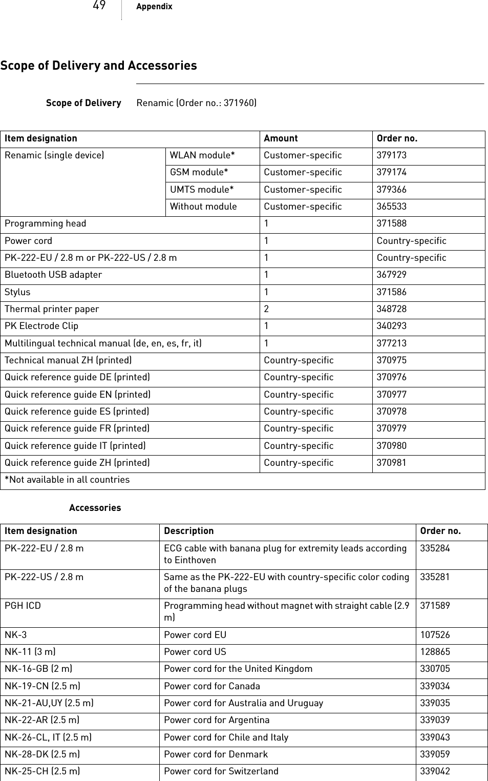 49 AppendixScope of Delivery and AccessoriesScope of Delivery Renamic (Order no.: 371960) AccessoriesItem designation Amount Order no.Renamic (single device) WLAN module* Customer-specific 379173GSM module* Customer-specific 379174UMTS module* Customer-specific 379366Without module Customer-specific 365533Programming head 1 371588Power cord 1 Country-specificPK-222-EU / 2.8 m or PK-222-US / 2.8 m 1 Country-specificBluetooth USB adapter 1 367929Stylus 1 371586Thermal printer paper 2 348728PK Electrode Clip 1 340293Multilingual technical manual (de, en, es, fr, it) 1 377213Technical manual ZH (printed) Country-specific 370975Quick reference guide DE (printed) Country-specific 370976Quick reference guide EN (printed) Country-specific 370977Quick reference guide ES (printed) Country-specific 370978Quick reference guide FR (printed) Country-specific 370979Quick reference guide IT (printed) Country-specific 370980Quick reference guide ZH (printed) Country-specific 370981*Not available in all countriesItem designation Description Order no.PK-222-EU / 2.8 m ECG cable with banana plug for extremity leads according to Einthoven335284PK-222-US / 2.8 m Same as the PK-222-EU with country-specific color coding of the banana plugs335281PGH ICD Programming head without magnet with straight cable (2.9 m)371589NK-3 Power cord EU 107526NK-11 (3 m) Power cord US 128865NK-16-GB (2 m) Power cord for the United Kingdom 330705NK-19-CN (2.5 m) Power cord for Canada 339034NK-21-AU,UY (2.5 m) Power cord for Australia and Uruguay 339035NK-22-AR (2.5 m) Power cord for Argentina 339039NK-26-CL, IT (2.5 m) Power cord for Chile and Italy 339043NK-28-DK (2.5 m) Power cord for Denmark 339059NK-25-CH (2.5 m) Power cord for Switzerland 339042