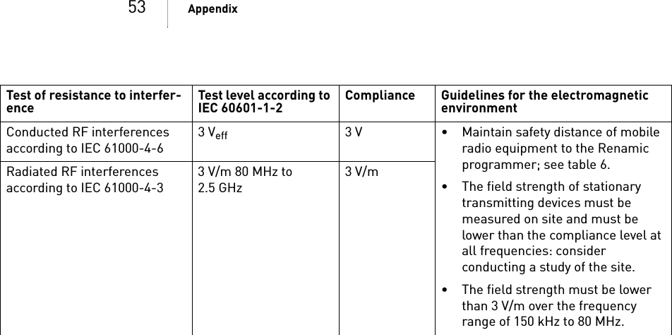 53 AppendixTest of resistance to interfer-ence Test level according to IEC 60601-1-2 Compliance Guidelines for the electromagnetic environmentConducted RF interferences according to IEC 61000-4-63Veff 3 V • Maintain safety distance of mobile radio equipment to the Renamic programmer; see table 6.• The field strength of stationary transmitting devices must be measured on site and must be lower than the compliance level at all frequencies: consider conducting a study of the site.• The field strength must be lower than 3 V/m over the frequency range of 150 kHz to 80 MHz.Radiated RF interferences according to IEC 61000-4-33 V/m 80 MHz to 2.5 GHz3V/m