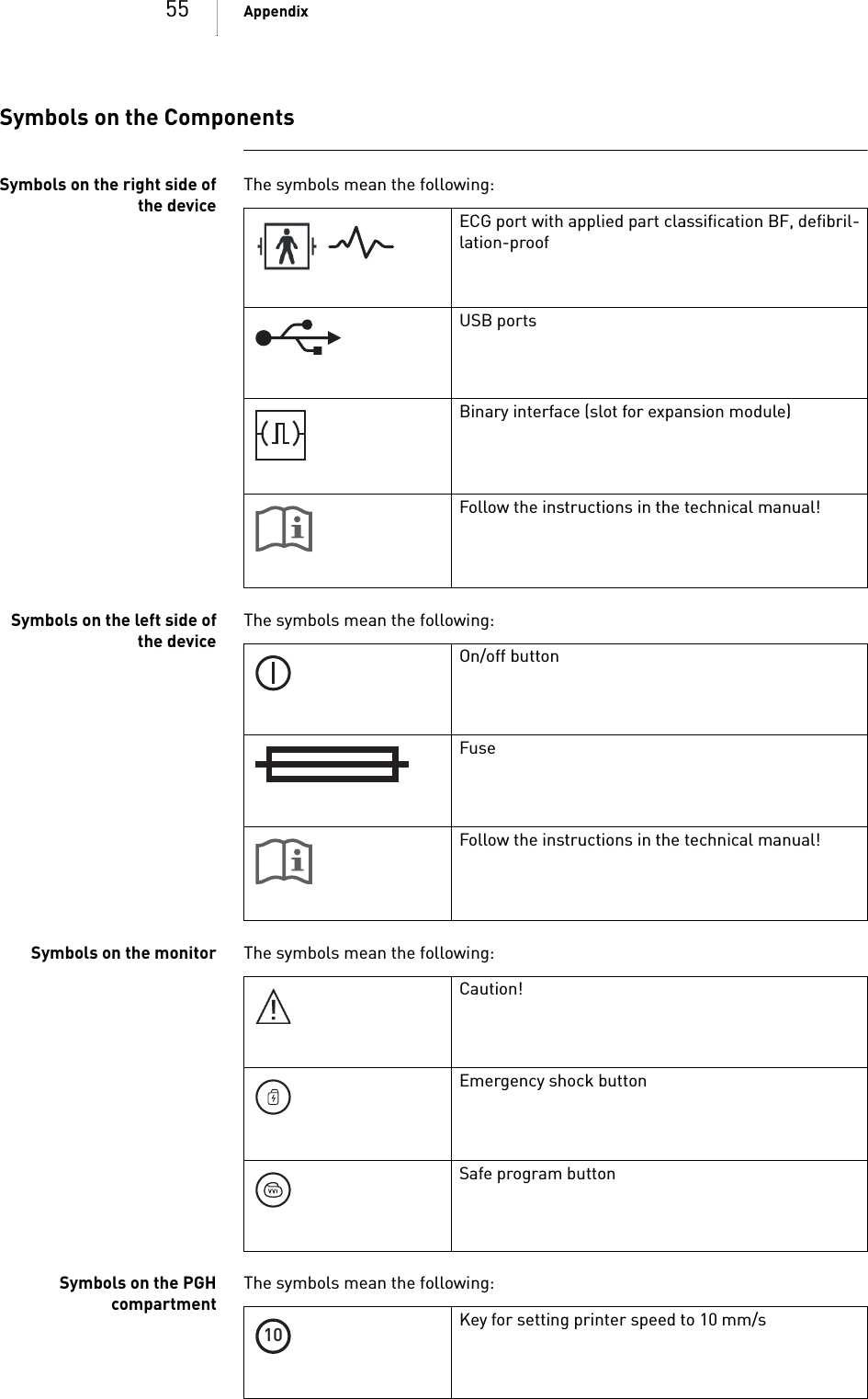 55 AppendixSymbols on the ComponentsSymbols on the right side ofthe deviceThe symbols mean the following: Symbols on the left side ofthe deviceThe symbols mean the following: Symbols on the monitor The symbols mean the following: Symbols on the PGHcompartmentThe symbols mean the following: ECG port with applied part classification BF, defibril-lation-proofUSB portsBinary interface (slot for expansion module)Follow the instructions in the technical manual!On/off buttonFuseFollow the instructions in the technical manual!Caution!Emergency shock buttonSafe program buttonKey for setting printer speed to 10 mm/s10