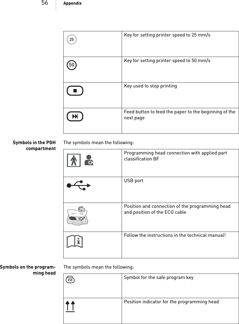 56 AppendixSymbols in the PGHcompartmentThe symbols mean the following: Symbols on the program-ming headThe symbols mean the following: Key for setting printer speed to 25 mm/sKey for setting printer speed to 50 mm/sKey used to stop printingFeed button to feed the paper to the beginning of the next page2550Programming head connection with applied part classification BFUSB portPosition and connection of the programming head and position of the ECG cableFollow the instructions in the technical manual!Symbol for the safe program keyPosition indicator for the programming head