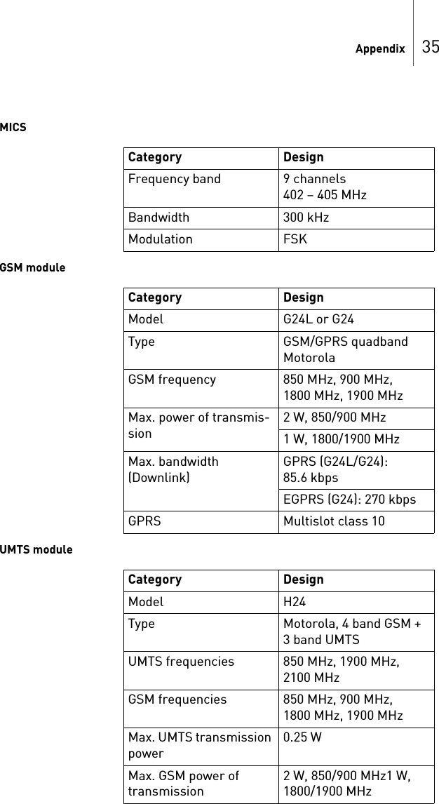 Appendix 35MICSGSM moduleUMTS moduleCategory DesignFrequency band 9 channels 402 – 405 MHzBandwidth 300 kHzModulation FSKCategory DesignModel G24L or G24Type GSM/GPRS quadband MotorolaGSM frequency 850 MHz, 900 MHz, 1800 MHz, 1900 MHzMax. power of transmis-sion2 W, 850/900 MHz1 W, 1800/1900 MHzMax. bandwidth (Downlink)GPRS (G24L/G24): 85.6 kbpsEGPRS (G24): 270 kbpsGPRS Multislot class 10Category DesignModel H24Type Motorola, 4 band GSM +  3 band UMTSUMTS frequencies 850 MHz, 1900 MHz, 2100 MHzGSM frequencies 850 MHz, 900 MHz, 1800 MHz, 1900 MHzMax. UMTS transmission power0.25 WMax. GSM power of transmission2 W, 850/900 MHz1 W, 1800/1900 MHz