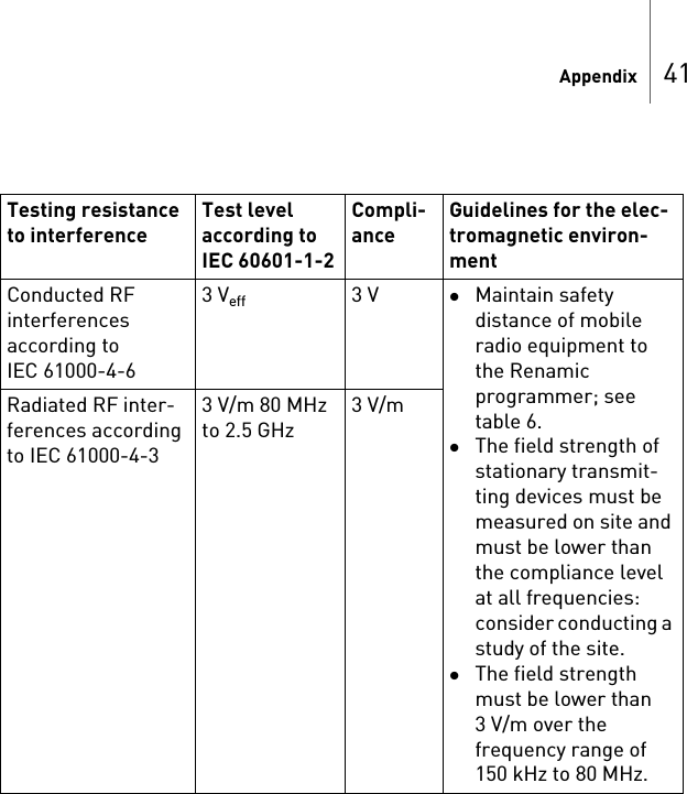 Appendix 41Testing resistance to interferenceTest level according to IEC 60601-1-2Compli-anceGuidelines for the elec-tromagnetic environ-mentConducted RF interferences according to IEC 61000-4-63Veff 3V Maintain safety distance of mobile radio equipment to the Renamic programmer; see table 6.The field strength of stationary transmit-ting devices must be measured on site and must be lower than the compliance level at all frequencies: consider conducting a study of the site.The field strength must be lower than 3 V/m over the frequency range of 150 kHz to 80 MHz.Radiated RF inter-ferences according to IEC 61000-4-33 V/m 80 MHz to 2.5 GHz3V/m