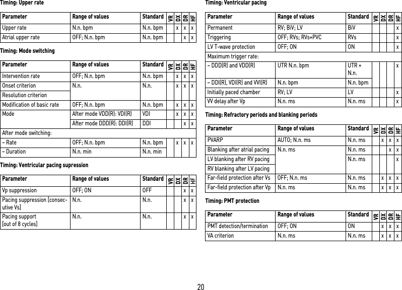 20Timing: Upper rateTiming: Mode switchingTiming: Ventricular pacing supressionTiming: Ventricular pacingTiming: Refractory periods and blanking periodsTiming: PMT protectionParameter Range of values StandardVRDXDRHFUpper rate N.n. bpm N.n. bpm x x xAtrial upper rate OFF; N.n. bpm N.n. bpm x xParameter Range of values StandardVRDXDRHFIntervention rate OFF; N.n. bpm N.n. bpm x x xOnset criterion N.n. N.n. x x xResolution criterionModification of basic rate OFF; N.n. bpm N.n. bpm x x xMode  After mode VDD(R): VDI(R) VDI x x xAfter mode DDD(R): DDI(R) DDI x xAfter mode switching:– Rate OFF; N.n. bpm N.n. bpm x x x– Duration N.n. min N.n. minParameter Range of values StandardVRDXDRHFVp suppression OFF; ON OFF x xPacing suppression [consec-utive Vs]N.n. N.n. x xPacing support [out of 8 cycles]N.n. N.n. x xParameter Range of values StandardVRDXDRHFPermanent RV; BiV; LV BiV xTriggering OFF; RVs; RVs+PVC RVs xLV T-wave protection OFF; ON ON xMaximum trigger rate:– DDD(R) and VDD(R) UTR N.n. bpm UTR + N.n.x– DDI(R), VDI(R) and VVI(R) N.n. bpm N.n. bpmInitially paced chamber RV; LV LV xVV delay after Vp N.n. ms N.n. ms xParameter Range of values StandardVRDXDRHFPVARP AUTO; N.n. ms N.n. ms x x xBlanking after atrial pacing N.n. ms N.n. ms x xLV blanking after RV pacing N.n. ms xRV blanking after LV pacingFar-field protection after Vs OFF; N.n. ms N.n. ms x x xFar-field protection after Vp N.n. ms N.n. ms x x xParameter Range of values StandardVRDXDRHFPMT detection/termination OFF; ON ON x x xVA criterion N.n. ms N.n. ms x x x