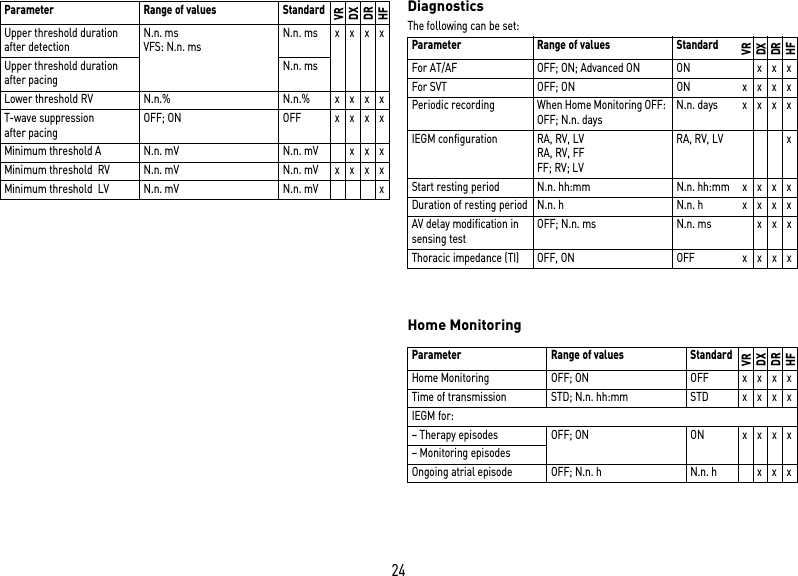 24DiagnosticsThe following can be set: Home MonitoringUpper threshold duration after detectionN.n. msVFS: N.n. msN.n. ms xxxxUpper threshold duration after pacingN.n. msLower threshold RV N.n.% N.n.% x x x xT-wave suppression after pacingOFF; ON OFF x x x xMinimum threshold A N.n. mV N.n. mV x x xMinimum threshold  RV N.n. mV N.n. mV x x x xMinimum threshold  LV N.n. mV N.n. mV xParameter Range of values StandardVRDXDRHFParameter Range of values StandardVRDXDRHFFor AT/AF OFF; ON; Advanced ON ON x x xFor SVT OFF; ON ON x x x xPeriodic recording When Home Monitoring OFF: OFF; N.n. daysN.n. days xxxxIEGM configuration  RA, RV, LVRA, RV, FFFF; RV; LVRA, RV, LV xStart resting period N.n. hh:mm N.n. hh:mm x x x xDuration of resting period N.n. h N.n. h x x x xAV delay modification in sensing testOFF; N.n. ms N.n. ms x x xThoracic impedance (TI) OFF, ON OFF x x x xParameter Range of values StandardVRDXDRHFHome Monitoring OFF; ON OFF x x x xTime of transmission STD; N.n. hh:mm STD x x x xIEGM for:– Therapy episodes OFF; ON ON x x x x– Monitoring episodesOngoing atrial episode OFF; N.n. h N.n. h x x x