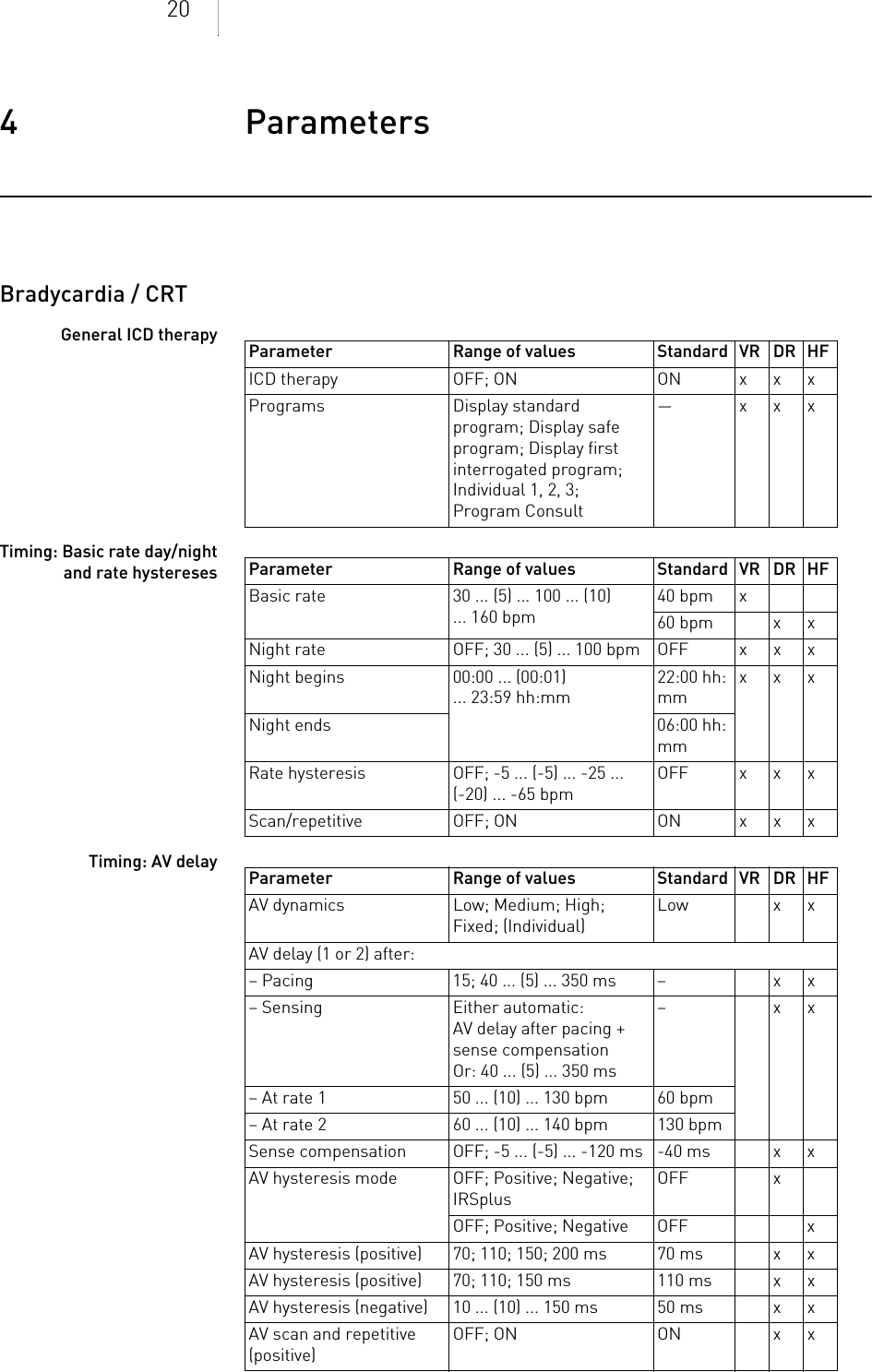 204 Parameters Parameters4403736Technical ManualBradycardia / CRTGeneral ICD therapyTiming: Basic rate day/night and rate hysteresesTiming: AV delayParameter Range of values Standard VR DR HFICD therapy OFF; ON ON x x xPrograms Display standard program; Display safe program; Display first interrogated program; Individual 1, 2, 3; Program Consult— xxxParameter Range of values Standard VR DR HFBasic rate 30 ... (5) ... 100 ... (10) ... 160 bpm40 bpm x60 bpm x xNight rate OFF; 30 ... (5) ... 100 bpm OFF x x xNight begins 00:00 ... (00:01) ... 23:59 hh:mm22:00 hh:mmxxxNight ends 06:00 hh:mmRate hysteresis OFF; -5 ... (-5) ... -25 ...  (-20) ... -65 bpmOFF xxxScan/repetitive OFF; ON ON x x xParameter Range of values Standard VR DR HFAV dynamics Low; Medium; High; Fixed; (Individual) Low x xAV delay (1 or 2) after:– Pacing 15; 40 ... (5) ... 350 ms – x x– Sensing Either automatic: AV delay after pacing + sense compensationOr: 40 ... (5) ... 350 ms–xx– At rate 1 50 ... (10) ... 130 bpm 60 bpm– At rate 2 60 ... (10) ... 140 bpm 130 bpmSense compensation OFF; -5 ... (-5) ... -120 ms -40 ms x xAV hysteresis mode OFF; Positive; Negative; IRSplusOFF xOFF; Positive; Negative OFF xAV hysteresis (positive) 70; 110; 150; 200 ms 70 ms x xAV hysteresis (positive) 70; 110; 150 ms 110 ms x xAV hysteresis (negative) 10 ... (10) ... 150 ms 50 ms x xAV scan and repetitive (positive)OFF; ON ON x x