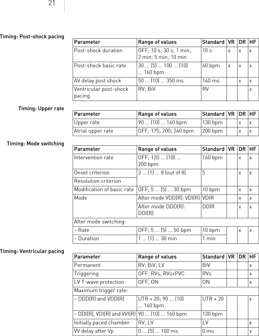 21Timing: Post-shock pacingTiming: Upper rateTiming: Mode switchingTiming: Ventricular pacingParameter Range of values Standard VR DR HFPost-shock duration OFF; 10 s; 30 s; 1 min; 2 min; 5 min; 10 min10 s x x xPost-shock basic rate 30 ... (5) ... 100 ... (10) ... 160 bpm60 bpm x x xAV delay post shock 50 ... (10) ... 350 ms 140 ms x xVentricular post-shock pacingRV; BiV RV xParameter Range of values Standard VR DR HFUpper rate 90 ... (10) ... 160 bpm 130 bpm x xAtrial upper rate OFF; 175; 200; 240 bpm 200 bpm x xParameter Range of values Standard VR DR HFIntervention rate OFF; 120 ... (10) ... 200 bpm160 bpm x xOnset criterion 3 ... (1) ... 8 (out of 8) 5 x xResolution criterionModification of basic rate OFF; 5 ... (5) ... 30 bpm 10 bpm x xMode  After mode VDD(R): VDI(R) VDIR x xAfter mode DDD(R): DDI(R)DDIR x xAfter mode switching:– Rate OFF; 5 ... (5) ... 50 bpm 10 bpm x x– Duration 1 ... (1) ... 30 min 1 minParameter Range of values Standard VR DR HFPermanent RV; BiV; LV BiV xTriggering OFF; RVs; RVs+PVC RVs xLV T-wave protection OFF; ON ON xMaximum trigger rate:– DDD(R) and VDD(R) UTR + 20; 90 ... (10) ... 160 bpmUTR + 20 x– DDI(R), VDI(R) and VVI(R) 90 ... (10) ... 160 bpm 130 bpmInitially paced chamber RV; LV LV xVV delay after Vp 0 ... (5) ... 100 ms 0 ms x