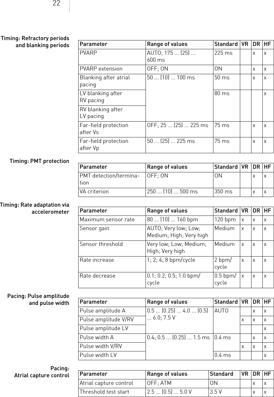 22Timing: Refractory periods and blanking periodsTiming: PMT protectionTiming: Rate adaptation via accelerometerPacing: Pulse amplitude and pulse widthPacing: Atrial capture controlParameter Range of values Standard VR DR HFPVARP AUTO; 175 ... (25) ... 600 ms225 ms x xPVARP extension OFF; ON ON x xBlanking after atrial pacing50 ... (10) ... 100 ms 50 ms x xLV blanking after RV pacing80 ms xRV blanking after LV pacingFar-field protection after VsOFF; 25 ... (25) ... 225 ms 75 ms x xFar-field protection after Vp50 ... (25) ... 225 ms 75 ms x xParameter Range of values Standard VR DR HFPMT detection/termina-tionOFF; ON ON x xVA criterion 250 ... (10) ... 500 ms 350 ms x xParameter Range of values Standard VR DR HFMaximum sensor rate 80 ... (10) ... 160 bpm 120 bpm x x xSensor gain AUTO; Very low; Low; Medium; High; Very highMediumxxxSensor threshold Very low; Low; Medium; High; Very highMediumxxxRate increase 1; 2; 4; 8 bpm/cycle 2 bpm/cyclexxxRate decrease 0.1; 0.2; 0.5; 1.0 bpm/cycle0.5 bpm/cyclexxxParameter Range of values Standard VR DR HFPulse amplitude A 0.5 ... (0.25) ... 4.0 ... (0.5) ... 6.0; 7.5 VAUTO x xPulse amplitude V/RV x x xPulse amplitude LV xPulse width A 0.4; 0.5 ... (0.25) ... 1.5 ms 0.4 ms x xPulse width V/RV xxxPulse width LV 0.4 ms xParameter Range of values Standard VR DR HFAtrial capture control OFF; ATM ON x xThreshold test start 2.5 ... (0.5) ... 5.0 V 3.5 V x x