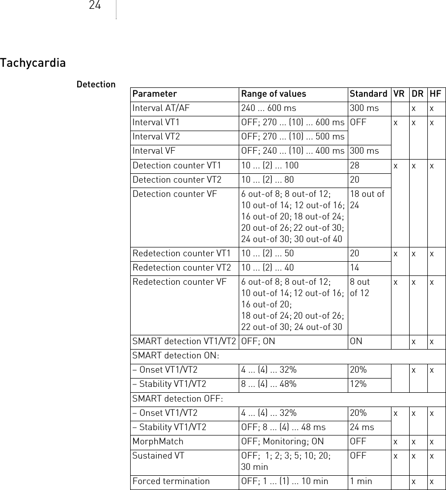 24TachycardiaDetection Parameter Range of values Standard VR DR HFInterval AT/AF 240 ... 600 ms 300 ms x xInterval VT1 OFF; 270 ... (10) ... 600 ms OFF x x xInterval VT2 OFF; 270 ... (10) ... 500 msInterval VF OFF; 240 ... (10) ... 400 ms 300 msDetection counter VT1 10 ... (2) ... 100 28 x x xDetection counter VT2 10 ... (2) ... 80 20Detection counter VF 6 out-of 8; 8 out-of 12; 10 out-of 14; 12 out-of 16;16 out-of 20; 18 out-of 24; 20 out-of 26; 22 out-of 30; 24 out-of 30; 30 out-of 4018 out of 24Redetection counter VT1 10 ... (2) ... 50 20 x x xRedetection counter VT2 10 ... (2) ... 40 14Redetection counter VF 6 out-of 8; 8 out-of 12; 10 out-of 14; 12 out-of 16; 16 out-of 20;18 out-of 24; 20 out-of 26; 22 out-of 30; 24 out-of 308 out  of 12xxxSMART detection VT1/VT2 OFF; ON ON x xSMART detection ON:– Onset VT1/VT2  4 ... (4) ... 32% 20% x x– Stability VT1/VT2  8 ... (4) ... 48% 12%SMART detection OFF:– Onset VT1/VT2  4 ... (4) ... 32% 20% x x x– Stability VT1/VT2 OFF; 8 ... (4) ... 48 ms 24 msMorphMatch OFF; Monitoring; ON OFF x x xSustained VT OFF;  1; 2; 3; 5; 10; 20; 30 minOFF xxxForced termination OFF; 1 ... (1) ... 10 min 1 min x x