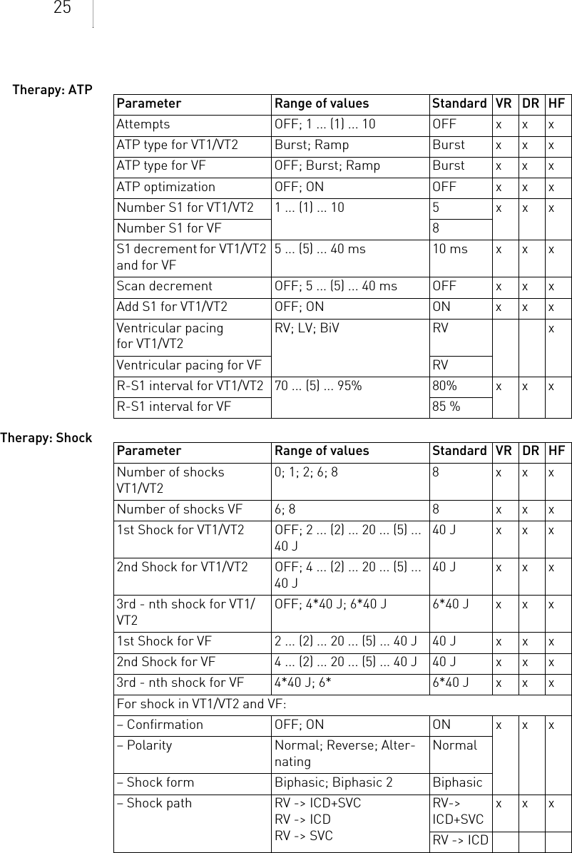 25Therapy: ATPTherapy: ShockParameter Range of values Standard VR DR HFAttempts OFF; 1 ... (1) ... 10 OFF x x xATP type for VT1/VT2 Burst; Ramp Burst x x xATP type for VF OFF; Burst; Ramp Burst x x xATP optimization OFF; ON OFF x x xNumber S1 for VT1/VT2 1 ... (1) ... 10 5 x x xNumber S1 for VF 8S1 decrement for VT1/VT2 and for VF5 ... (5) ... 40 ms 10 ms x x xScan decrement OFF; 5 ... (5) ... 40 ms OFF x x xAdd S1 for VT1/VT2 OFF; ON ON x x xVentricular pacing for VT1/VT2RV; LV; BiV RV xVentricular pacing for VF RVR-S1 interval for VT1/VT2 70 ... (5) ... 95%  80% x x xR-S1 interval for VF 85 %Parameter Range of values  Standard VR DR HFNumber of shocks  VT1/VT20; 1; 2; 6; 8 8 x x xNumber of shocks VF 6; 8 8 x x x1st Shock for VT1/VT2 OFF; 2 ... (2) ... 20 ... (5) ... 40 J40 J x x x2nd Shock for VT1/VT2 OFF; 4 ... (2) ... 20 ... (5) ... 40 J40 J x x x3rd - nth shock for VT1/VT2OFF; 4*40 J; 6*40 J 6*40 J x x x1st Shock for VF 2 ... (2) ... 20 ... (5) ... 40 J 40 J x x x2nd Shock for VF 4 ... (2) ... 20 ... (5) ... 40 J 40 J x x x3rd - nth shock for VF 4*40 J; 6* 6*40 J x x xFor shock in VT1/VT2 and VF:– Confirmation  OFF; ON ON x x x– Polarity Normal; Reverse; Alter-natingNormal– Shock form Biphasic; Biphasic 2 Biphasic– Shock path RV -&gt; ICD+SVCRV -&gt; ICDRV -&gt; SVCRV-&gt; ICD+SVCxxxRV -&gt; ICD