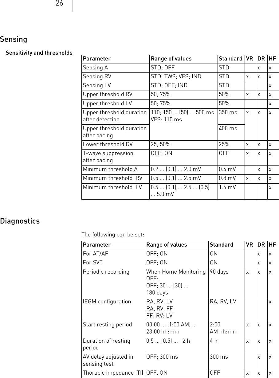 26Sensing Sensitivity and thresholdsDiagnosticsThe following can be set: Parameter Range of values Standard VR DR HFSensing A STD; OFF STD x xSensing RV STD; TWS; VFS; IND STD x x xSensing LV STD; OFF; IND STD xUpper threshold RV 50; 75% 50% x x xUpper threshold LV 50; 75% 50% xUpper threshold duration after detection110; 150 ... (50) ... 500 msVFS: 110 ms350 ms x x xUpper threshold duration after pacing400 msLower threshold RV 25; 50% 25% x x xT-wave suppression after pacingOFF; ON OFF x x xMinimum threshold A 0.2 ... (0.1) ... 2.0 mV 0.4 mV x xMinimum threshold  RV 0.5 ... (0.1) ... 2.5 mV 0.8 mV x x xMinimum threshold  LV 0.5 ... (0.1) ... 2.5 ... (0.5) ... 5.0 mV1.6 mV xParameter Range of values Standard VR DR HFFor AT/AF OFF; ON ON x xFor SVT OFF; ON ON x xPeriodic recording When Home Monitoring OFF: OFF; 30 ... (30) ... 180 days90 days x x xIEGM configuration  RA, RV, LVRA, RV, FFFF; RV; LVRA, RV, LV xStart resting period 00:00 ... (1:00 AM) ... 23:00 hh:mm2:00 AM hh:mmxxxDuration of resting period0.5 ... (0.5) ... 12 h 4 h x x xAV delay adjusted in sensing testOFF; 300 ms 300 ms x xThoracic impedance (TI) OFF, ON OFF x x x