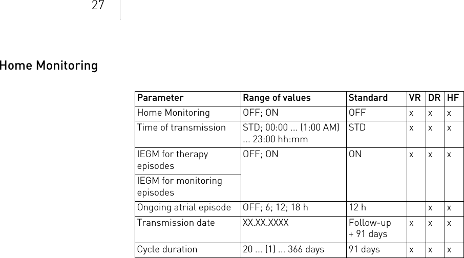 27Home MonitoringParameter Range of values Standard VR DR HFHome Monitoring OFF; ON OFF x x xTime of transmission STD; 00:00 ... (1:00 AM) ... 23:00 hh:mmSTD xxxIEGM for therapy episodesOFF; ON ON x x xIEGM for monitoring episodesOngoing atrial episode OFF; 6; 12; 18 h 12 h x xTransmission date XX.XX.XXXX Follow-up + 91 daysxxxCycle duration 20 ... (1) ... 366 days 91 days x x x