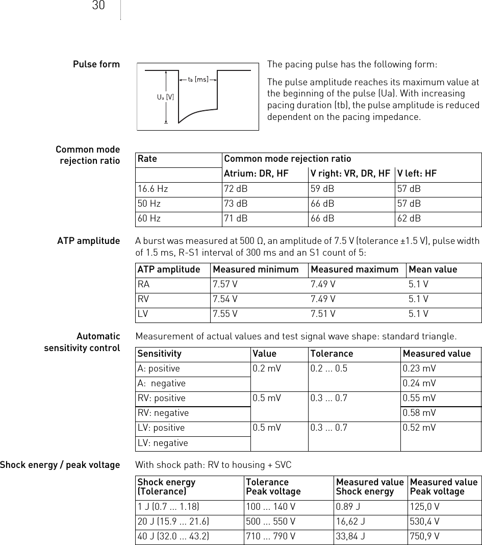 30Pulse form The pacing pulse has the following form: The pulse amplitude reaches its maximum value at the beginning of the pulse (Ua). With increasing pacing duration (tb), the pulse amplitude is reduced dependent on the pacing impedance.Common mode rejection ratioATP amplitude A burst was measured at 500 Ω, an amplitude of 7.5 V (tolerance ±1.5 V), pulse width of 1.5 ms, R-S1 interval of 300 ms and an S1 count of 5: Automatic sensitivity controlMeasurement of actual values and test signal wave shape: standard triangle. Shock energy / peak voltage With shock path: RV to housing + SVC Rate Common mode rejection ratioAtrium: DR, HF V right: VR, DR, HF V left: HF16.6 Hz 72 dB 59 dB 57 dB50 Hz 73 dB 66 dB 57 dB60 Hz 71 dB 66 dB 62 dBATP amplitude Measured minimum Measured maximum Mean valueRA 7.57 V 7.49 V 5.1 VRV 7.54 V 7.49 V 5.1 VLV 7.55 V 7.51 V 5.1 VSensitivity Value Tolerance Measured valueA: positive 0.2 mV 0.2 ... 0.5 0.23 mVA:  negative 0.24 mVRV: positive 0.5 mV 0.3 ... 0.7 0.55 mVRV: negative 0.58 mVLV: positive 0.5 mV 0.3 ... 0.7 0.52 mVLV: negativeShock energy(Tolerance) Tolerance Peak voltage Measured valueShock energy Measured valuePeak voltage1 J (0.7 ... 1.18) 100 ... 140 V 0.89 J 125,0 V20 J (15.9 ... 21.6) 500 ... 550 V 16,62 J 530,4 V40 J (32.0 ... 43.2) 710 ... 790 V 33,84 J 750,9 V