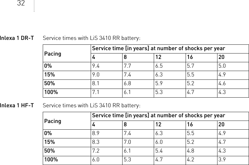 32Inlexa 1 DR-T Service times with LiS 3410 RR battery:  Inlexa 1 HF-T Service times with LiS 3410 RR battery:  Pacing Service time [in years] at number of shocks per year481216200% 9.4 7.7 6.5 5.7 5.015% 9.0 7.4 6.3 5.5 4.950% 8.1 6.8 5.9 5.2 4.6100% 7.1 6.1 5.3 4.7 4.3Pacing Service time [in years] at number of shocks per year481216200% 8.9 7.4 6.3 5.5 4.915% 8.3 7.0 6.0 5.2 4.750% 7.2 6.1 5.4 4.8 4.3100% 6.0 5.3 4.7 4.2 3.9