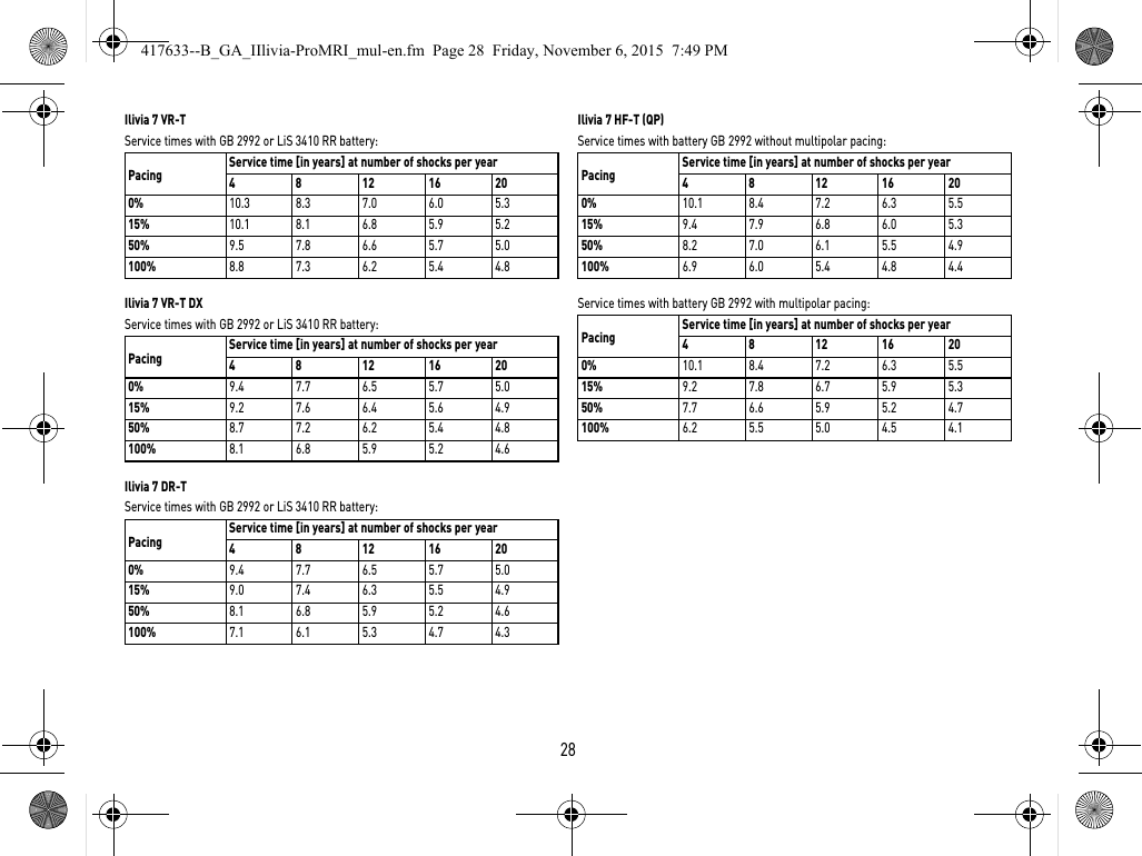 28Ilivia 7 VR-TService times with GB 2992 or LiS 3410 RR battery:  Ilivia 7 VR-T DXService times with GB 2992 or LiS 3410 RR battery:  Ilivia 7 DR-TService times with GB 2992 or LiS 3410 RR battery:  Ilivia 7 HF-T (QP)Service times with battery GB 2992 without multipolar pacing:  Service times with battery GB 2992 with multipolar pacing:  Pacing Service time [in years] at number of shocks per year4 8 12 16 200%10.3 8.3 7.0 6.0 5.315%10.1 8.1 6.8 5.9 5.250%9.5 7.8 6.6 5.7 5.0100%8.8 7.3 6.2 5.4 4.8Pacing Service time [in years] at number of shocks per year4 8 12 16 200%9.4 7.7 6.5 5.7 5.015%9.2 7.6 6.4 5.6 4.950%8.7 7.2 6.2 5.4 4.8100%8.1 6.8 5.9 5.2 4.6Pacing Service time [in years] at number of shocks per year4 8 12 16 200%9.4 7.7 6.5 5.7 5.015%9.0 7.4 6.3 5.5 4.950%8.1 6.8 5.9 5.2 4.6100%7.1 6.1 5.3 4.7 4.3Pacing Service time [in years] at number of shocks per year4 8 12 16 200%10.1 8.4 7.2 6.3 5.515%9.4 7.9 6.8 6.0 5.350%8.2 7.0 6.1 5.5 4.9100%6.9 6.0 5.4 4.8 4.4Pacing Service time [in years] at number of shocks per year4 8 12 16 200%10.1 8.4 7.2 6.3 5.515%9.2 7.8 6.7 5.9 5.350%7.7 6.6 5.9 5.2 4.7100%6.2 5.5 5.0 4.5 4.1417633--B_GA_IIlivia-ProMRI_mul-en.fm  Page 28  Friday, November 6, 2015  7:49 PM