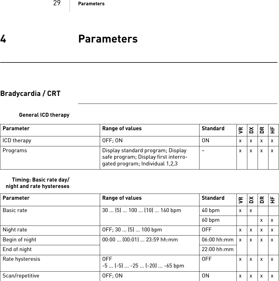 29 Parameters4 ParametersParameters4GA-HW_en--mul_393468-BTechnical[nbsp  ]Manual for the[nbsp  ]DeviceIlesto 5/7     V R- T, VR-T DX, DR-T, HF-TBradycardia / CRTGeneral ICD therapyTiming: Basic rate day/night and rate hysteresesParameter Range of values StandardVRDXDRHFICD therapy OFF; ON ON xxxxPrograms Display standard program; Display safe program; Display first interro-gated program; Individual 1,2,3– xxxxParameter Range of values StandardVRDXDRHFBasic rate 30 ... (5) ... 100 ... (10) ... 160 bpm 40 bpm x x60 bpm x xNight rate OFF; 30 ... (5) ... 100bpm OFF xxxxBegin of night 00:00 ... (00:01) ...23:59hh:mm 06:00 hh:mmxxxxEnd of night 22:00 hh:mmRate hysteresis OFF-5 ... (-5) ... -25 ... (-20) ... -65 bpmOFF xxxxScan/repetitive OFF; ON ON xxxx