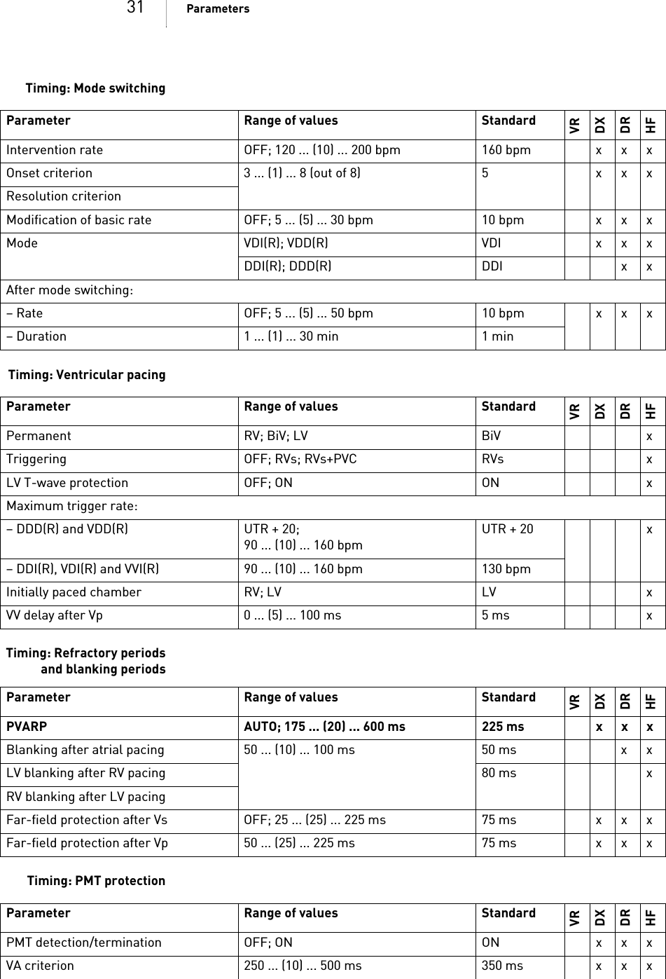 31 ParametersTiming: Mode switchingTiming: Ventricular pacingTiming: Refractory periodsand blanking periodsTiming: PMT protectionParameter Range of values StandardVRDXDRHFIntervention rate OFF; 120 ... (10) ... 200 bpm 160 bpm x x xOnset criterion 3 ... (1) ... 8 (out of 8) 5 x x xResolution criterionModification of basic rate OFF; 5 ... (5) ... 30 bpm 10 bpm x x xMode VDI(R); VDD(R) VDI x x xDDI(R); DDD(R) DDI x xAfter mode switching:– Rate OFF; 5 ... (5) ... 50 bpm 10 bpm x x x– Duration 1 ... (1) ... 30 min 1 minParameter Range of values StandardVRDXDRHFPermanent RV; BiV; LV BiV xTriggering OFF; RVs; RVs+PVC RVs xLV T-wave protection OFF; ON ON xMaximum trigger rate:– DDD(R) and VDD(R) UTR + 20; 90 ... (10) ... 160 bpmUTR + 20 x– DDI(R), VDI(R) and VVI(R) 90 ... (10) ... 160 bpm 130 bpmInitially paced chamber RV; LV LV xVV delay after Vp 0 ... (5) ... 100 ms 5 ms xParameter Range of values StandardVRDXDRHFPVARP AUTO; 175 ... (20) ... 600 ms 225 ms x x xBlanking after atrial pacing 50 ... (10) ... 100 ms 50 ms x xLV blanking after RV pacing 80 ms xRV blanking after LV pacingFar-field protection after Vs OFF; 25 ... (25) ... 225 ms 75 ms x x xFar-field protection after Vp 50 ... (25) ... 225 ms 75 ms x x xParameter Range of values StandardVRDXDRHFPMT detection/termination OFF; ON ON x x xVA criterion 250 ... (10) ... 500 ms 350 ms x x x