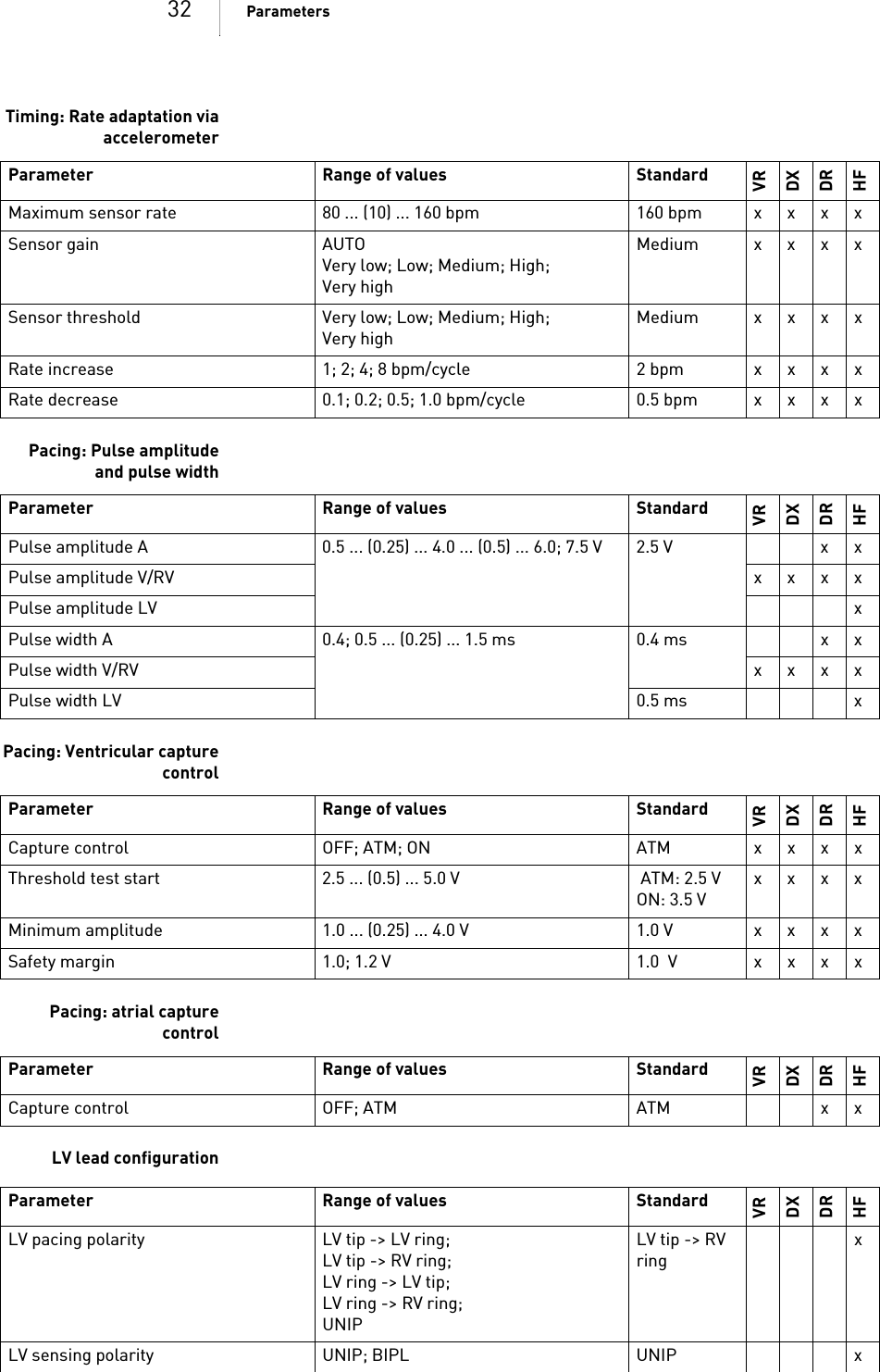 32 ParametersTiming: Rate adaptation viaaccelerometerPacing: Pulse amplitudeand pulse widthPacing: Ventricular capturecontrol  Pacing: atrial capturecontrolLV lead configurationParameter Range of values StandardVRDXDRHFMaximum sensor rate 80 ... (10) ... 160bpm 160bpm xxxxSensor gain AUTOVery low; Low; Medium; High; Very highMedium xxxxSensor threshold Very low; Low; Medium; High; Very highMedium xxxxRate increase 1; 2; 4; 8bpm/cycle 2bpm xxxxRate decrease 0.1; 0.2; 0.5; 1.0bpm/cycle 0.5bpm xxxxParameter Range of values StandardVRDXDRHFPulse amplitude A 0.5 ... (0.25) ... 4.0 ... (0.5) ... 6.0; 7.5 V 2.5 V x xPulse amplitude V/RV xxxxPulse amplitude LV xPulse width A 0.4; 0.5 ... (0.25) ... 1.5 ms 0.4 ms x xPulse width V/RV xxxxPulse width LV 0.5 ms xParameter Range of values StandardVRDXDRHFCapture control OFF; ATM; ON ATM xxxxThreshold test start 2.5 ... (0.5) ... 5.0 V  ATM: 2.5 VON: 3.5 V xxxxMinimum amplitude 1.0 ... (0.25) ... 4.0 V 1.0 V xxxxSafety margin 1.0; 1.2 V 1.0  V xxxxParameter Range of values StandardVRDXDRHFCapture control OFF; ATM ATM x xParameter Range of values StandardVRDXDRHFLV pacing polarity LV tip -&gt; LV ring;LV tip -&gt; RV ring;LV ring -&gt; LV tip;LV ring -&gt; RV ring;UNIPLV tip -&gt; RV ringxLV sensing polarity UNIP; BIPL UNIP x