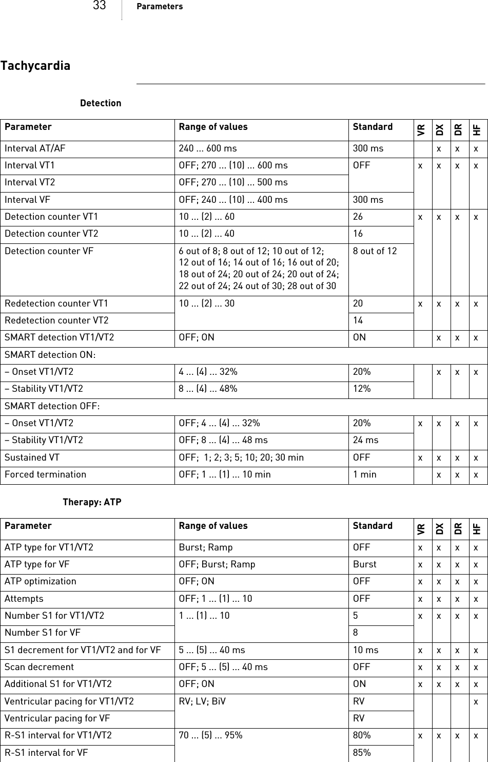 33 ParametersTachycardiaDetectionTherapy: ATPParameter Range of values StandardVRDXDRHFInterval AT/AF 240 ... 600 ms 300 ms x x xInterval VT1 OFF; 270 ... (10) ... 600ms OFF xxxxInterval VT2 OFF; 270 ... (10) ... 500 msInterval VF OFF; 240 ... (10) ... 400 ms 300 msDetection counter VT1 10 ... (2) ... 60 26 xxxxDetection counter VT2 10 ... (2) ... 40 16Detection counter VF 6 out of 8; 8 out of 12; 10 out of 12; 12 out of 16; 14 out of 16; 16 out of 20; 18 out of 24; 20 out of 24; 20 out of 24; 22 out of 24; 24 out of 30; 28 out of 308 out of 12Redetection counter VT1 10 ... (2) ... 30 20 xxxxRedetection counter VT2 14SMART detection VT1/VT2 OFF; ON ON x x xSMART detection ON:– Onset VT1/VT2  4 ... (4) ... 32% 20% x x x– Stability VT1/VT2  8 ... (4) ... 48% 12%SMART detection OFF:– Onset VT1/VT2  OFF; 4 ... (4) ... 32% 20% xxxx– Stability VT1/VT2 OFF; 8 ... (4) ... 48 ms 24 msSustainedVT OFF;  1; 2; 3; 5; 10; 20; 30min OFF xxxxForced termination OFF; 1 ... (1) ... 10 min 1 min x x xParameter Range of values StandardVRDXDRHFATP type for VT1/VT2 Burst; Ramp OFF xxxxATP type for VF OFF; Burst; Ramp Burst xxxxATP optimization OFF; ON OFF xxxxAttempts OFF; 1 ... (1) ... 10 OFF xxxxNumber S1 for VT1/VT2 1 ... (1) ... 10 5 xxxxNumber S1 for VF 8S1 decrement forVT1/VT2 and forVF 5 ... (5) ... 40ms 10ms xxxxScan decrement OFF; 5 ... (5) ... 40ms OFF xxxxAdditional S1 forVT1/VT2 OFF; ON ON xxxxVentricular pacing for VT1/VT2 RV; LV; BiV RV xVentricular pacing for VF RVR-S1 intervalfor VT1/VT2 70 ... (5) ... 95%  80% xxxxR-S1 interval for VF 85%