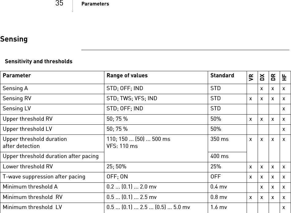 35 ParametersSensingSensitivity and thresholdsParameter Range of values StandardVRDXDRHFSensing A STD; OFF; IND STD x x xSensing RV STD; TWS; VFS; IND STD xxxxSensing LV STD; OFF; IND STD xUpper thresholdRV 50; 75% 50% xxxxUpper threshold LV 50; 75 % 50% xUpper threshold duration after detection110; 150 ... (50) ... 500 msVFS: 110 ms350ms xxxxUpper threshold duration after pacing 400 msLower threshold RV 25; 50% 25% xxxxT-wave suppression afterpacing OFF; ON OFF xxxxMinimum threshold A 0.2 ... (0.1) ... 2.0 mv 0.4 mv x x xMinimum threshold  RV 0.5 ... (0.1) ... 2.5mv 0.8mv xxxxMinimum threshold  LV 0.5 ... (0.1) ... 2.5 ... (0.5) ... 5.0 mv 1.6 mv x