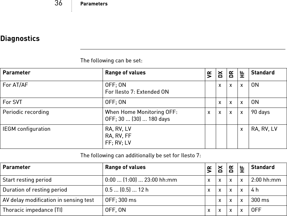 36 ParametersDiagnosticsThe following can be set: The following can additionally be set for Ilesto 7:  Parameter Range of valuesVRDXDRHFStandardFor AT/AF OFF; ONFor Ilesto 7: Extended ONxxxONFor SVT OFF; ON xxxONPeriodic recording When Home Monitoring OFF: OFF; 30 ... (30) ... 180 daysxxxx90daysIEGM configuration  RA, RV, LVRA, RV, FFFF; RV; LVxRA, RV, LVParameter Range of valuesVRDXDRHFStandardStart resting period 0:00 ... (1:00) ... 23:00hh:mm xxxx2:00 hh:mmDuration of resting period 0.5 ... (0.5) ... 12h xxxx4hAV delay modification in sensing test OFF; 300 ms xxx300msThoracic impedance (TI) OFF, ON xxxxOFF