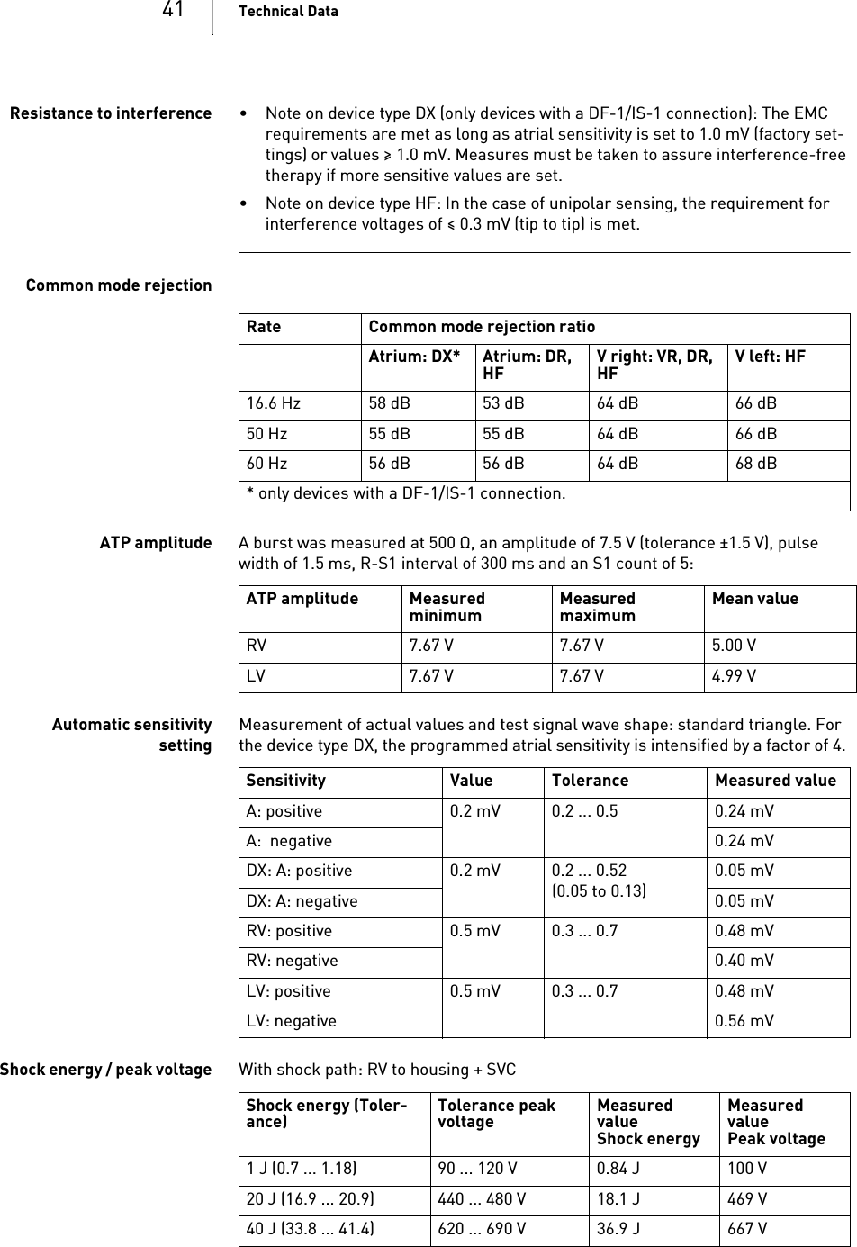 41 Technical DataResistance to interference • Note on device type DX (only devices with a DF-1/IS-1 connection): The EMC requirements are met as long as atrial sensitivity is set to 1.0 mV (factory set-tings) or values ≥ 1.0 mV. Measures must be taken to assure interference-free therapy if more sensitive values are set.• Note on device type HF: In the case of unipolar sensing, the requirement for interference voltages of ≤ 0.3 mV (tip to tip) is met.Common mode rejectionATP amplitude A burst was measured at 500 Ω, an amplitude of 7.5 V (tolerance ±1.5 V), pulse width of 1.5 ms, R-S1 interval of 300 ms and an S1 count of 5: Automatic sensitivitysettingMeasurement of actual values and test signal wave shape: standard triangle. For the device type DX, the programmed atrial sensitivity is intensified by a factor of 4. Shock energy / peak voltage With shock path: RV to housing + SVC Rate Common mode rejection ratioAtrium: DX* Atrium: DR, HF V right: VR, DR, HF V left: HF16.6 Hz 58 dB 53 dB 64 dB 66 dB50 Hz 55 dB 55 dB 64 dB 66 dB60 Hz 56 dB 56 dB 64 dB 68 dB* only devices with a DF-1/IS-1 connection.ATP amplitude Measured minimum Measured maximum Mean valueRV 7.67 V 7.67 V 5.00 VLV 7.67 V 7.67 V 4.99 VSensitivity Value Tolerance Measured valueA: positive 0.2 mV 0.2 ... 0.5 0.24 mVA:  negative 0.24 mVDX: A: positive 0.2 mV 0.2 ... 0.52(0.05 to 0.13)0.05 mVDX:A:negative 0.05mVRV: positive 0.5 mV 0.3 ... 0.7 0.48 mVRV: negative 0.40 mVLV: positive 0.5 mV 0.3 ... 0.7 0.48 mVLV: negative 0.56 mVShock energy (Toler-ance) Tolerance peak voltage Measured valueShock energyMeasured valuePeak voltage1 J (0.7 ... 1.18) 90 ... 120 V 0.84 J 100 V20 J (16.9 ... 20.9) 440 ... 480 V 18.1 J 469 V40 J (33.8 ... 41.4) 620 ... 690 V 36.9 J 667 V