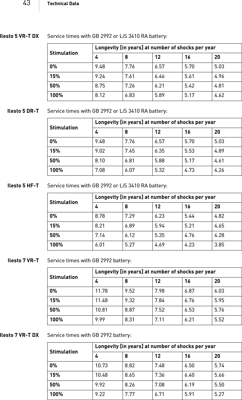 43 Technical DataIlesto 5 VR-T DX Service times with GB 2992 or LiS 3410 RA battery:  Ilesto 5 DR-T Service times with GB 2992 or LiS 3410 RA battery:  Ilesto5HF-T Service times with GB 2992 or LiS 3410 RA battery:  Ilesto7VR-T Service times with GB 2992 battery: Ilesto 7 VR-T DX Service times with GB 2992 battery: Stimulation Longevity [in years] at number of shocks per year4 8 12 16 200% 9.48 7.76 6.57 5.70 5.0315% 9.24 7.61 6.46 5.61 4.9650% 8.75 7.26 6.21 5.42 4.81100% 8.12 6.83 5.89 5.17 4.62Stimulation Longevity [in years] at number of shocks per year4 8 12 16 200% 9.48 7.76 6.57 5.70 5.0315% 9.02 7.45 6.35 5.53 4.8950% 8.10 6.81 5.88 5.17 4.61100% 7.08 6.07 5.32 4.73 4.26Stimulation Longevity [in years] at number of shocks per year4 8 12 16 200% 8.78 7.29 6.23 5.44 4.8215% 8.21 6.89 5.94 5.21 4.6550% 7.14 6.12 5.35 4.76 4.28100% 6.01 5.27 4.69 4.23 3.85Stimulation Longevity [in years] at number of shocks per year4 8 12 16 200% 11.78 9.52 7.98 6.87 6.0315% 11.48 9.32 7.84 6.76 5.9550% 10.81 8.87 7.52 6.53 5.76100% 9.99 8.31 7.11 6.21 5.52Stimulation Longevity [in years] at number of shocks per year4 8 12 16 200% 10.73 8.82 7.48 6.50 5.7415% 10.48 8.65 7.36 6.40 5.6650% 9.92 8.26 7.08 6.19 5.50100% 9.22 7.77 6.71 5.91 5.27