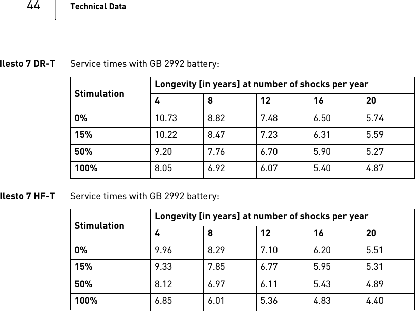 44 Technical DataIlesto 7 DR-T Service times with GB 2992 battery: Ilesto7HF-T Service times with GB 2992 battery: Stimulation Longevity [in years] at number of shocks per year4 8 12 16 200% 10.73 8.82 7.48 6.50 5.7415% 10.22 8.47 7.23 6.31 5.5950% 9.20 7.76 6.70 5.90 5.27100% 8.05 6.92 6.07 5.40 4.87Stimulation Longevity [in years] at number of shocks per year4 8 12 16 200% 9.96 8.29 7.10 6.20 5.5115% 9.33 7.85 6.77 5.95 5.3150% 8.12 6.97 6.11 5.43 4.89100% 6.85 6.01 5.36 4.83 4.40