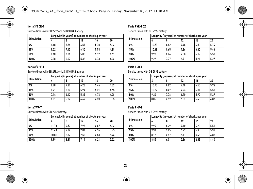 22Iforia 3/5 DR-TService times with GB 2992 or LiS 3410 RA battery:  Iforia 3/5 HF-TService times with GB 2992 or LiS 3410 RA battery:  Iforia 7 VR-TService times with GB 2992 battery: Iforia 7 VR-T DXService times with GB 2992 battery: Iforia 7 DR-TService times with GB 2992 battery: Iforia 7 HF-TService times with GB 2992 battery: Stimulation Longevity [in years] at number of shocks per year481216200%9.48 7.76 6.57 5.70 5.0315%9.02 7.45 6.35 5.53 4.8950%8.10 6.81 5.88 5.17 4.61100%7.08 6.07 5.32 4.73 4.26Stimulation Longevity [in years] at number of shocks per year481216200%8.78 7.29 6.23 5.44 4.8215%8.21 6.89 5.94 5.21 4.6550%7.14 6.12 5.35 4.76 4.28100%6.01 5.27 4.69 4.23 3.85Stimulation Longevity [in years] at number of shocks per year481216200%11.78 9.52 7.98 6.87 6.0315%11.48 9.32 7.84 6.76 5.9550%10.81 8.87 7.52 6.53 5.76100%9.99 8.31 7.11 6.21 5.52Stimulation Longevity [in years] at number of shocks per year481216200%10.73 8.82 7.48 6.50 5.7415%10.48 8.65 7.36 6.40 5.6650%9.92 8.26 7.08 6.19 5.50100%9.22 7.77 6.71 5.91 5.27Stimulation Longevity [in years] at number of shocks per year481216200%10.73 8.82 7.48 6.50 5.7415%10.22 8.47 7.23 6.31 5.5950%9.20 7.76 6.70 5.90 5.27100%8.05 6.92 6.07 5.40 4.87Stimulation Longevity [in years] at number of shocks per year481216200%9.96 8.29 7.10 6.20 5.5115%9.33 7.85 6.77 5.95 5.3150%8.12 6.97 6.11 5.43 4.89100%6.85 6.01 5.36 4.83 4.40393467--B_GA_Iforia_ProMRI_mul-02.book  Page 22  Friday, November 16, 2012  11:18 AM