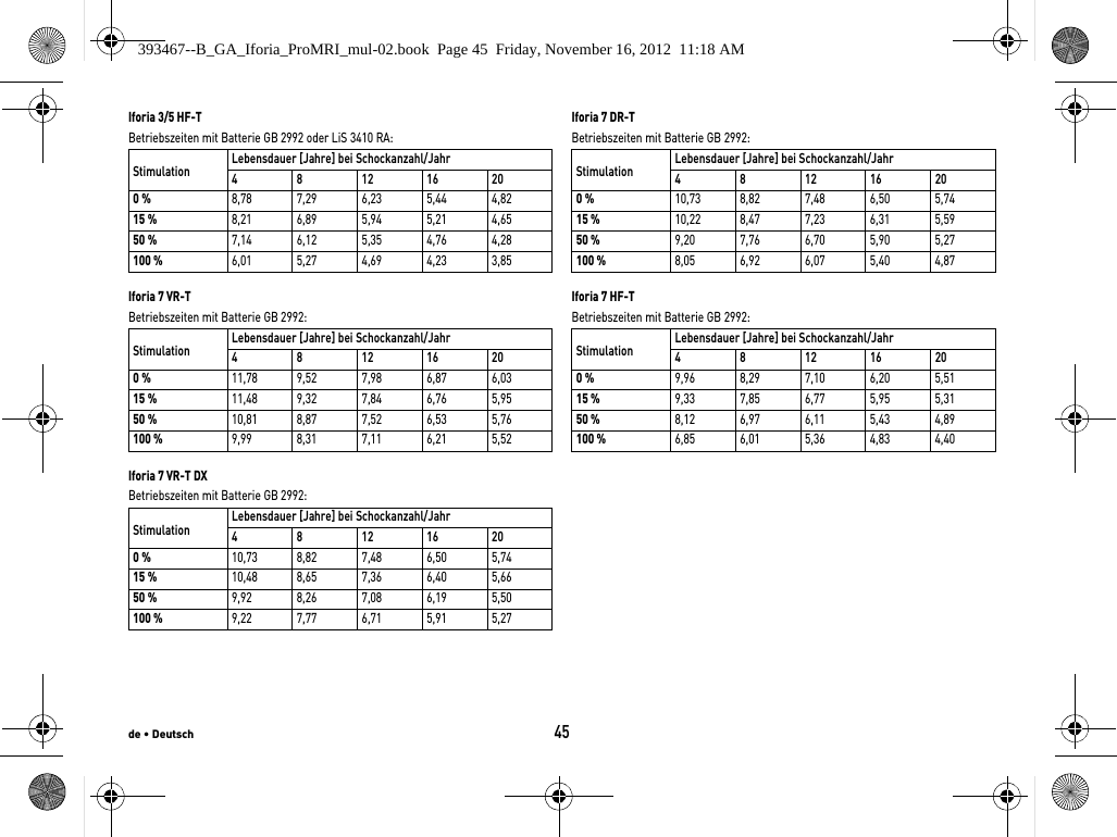 de • Deutsch45Iforia 3/5 HF-TBetriebszeiten mit Batterie GB 2992 oder LiS 3410 RA:  Iforia 7 VR-TBetriebszeiten mit Batterie GB 2992: Iforia 7 VR-T DXBetriebszeiten mit Batterie GB 2992: Iforia 7 DR-TBetriebszeiten mit Batterie GB 2992: Iforia 7 HF-TBetriebszeiten mit Batterie GB 2992: Stimulation Lebensdauer [Jahre] bei Schockanzahl/Jahr4 8 12 16 200 %8,78 7,29 6,23 5,44 4,8215 %8,21 6,89 5,94 5,21 4,6550 %7,14 6,12 5,35 4,76 4,28100 %6,01 5,27 4,69 4,23 3,85Stimulation Lebensdauer [Jahre] bei Schockanzahl/Jahr4 8 12 16 200 %11,78 9,52 7,98 6,87 6,0315 %11,48 9,32 7,84 6,76 5,9550 %10,81 8,87 7,52 6,53 5,76100 %9,99 8,31 7,11 6,21 5,52Stimulation Lebensdauer [Jahre] bei Schockanzahl/Jahr4 8 12 16 200 %10,73 8,82 7,48 6,50 5,7415 %10,48 8,65 7,36 6,40 5,6650 %9,92 8,26 7,08 6,19 5,50100 %9,22 7,77 6,71 5,91 5,27Stimulation Lebensdauer [Jahre] bei Schockanzahl/Jahr4 8 1216200 %10,73 8,82 7,48 6,50 5,7415 %10,22 8,47 7,23 6,31 5,5950 %9,20 7,76 6,70 5,90 5,27100 %8,05 6,92 6,07 5,40 4,87Stimulation Lebensdauer [Jahre] bei Schockanzahl/Jahr4 8 1216200 %9,96 8,29 7,10 6,20 5,5115 %9,33 7,85 6,77 5,95 5,3150 %8,12 6,97 6,11 5,43 4,89100 %6,85 6,01 5,36 4,83 4,40393467--B_GA_Iforia_ProMRI_mul-02.book  Page 45  Friday, November 16, 2012  11:18 AM