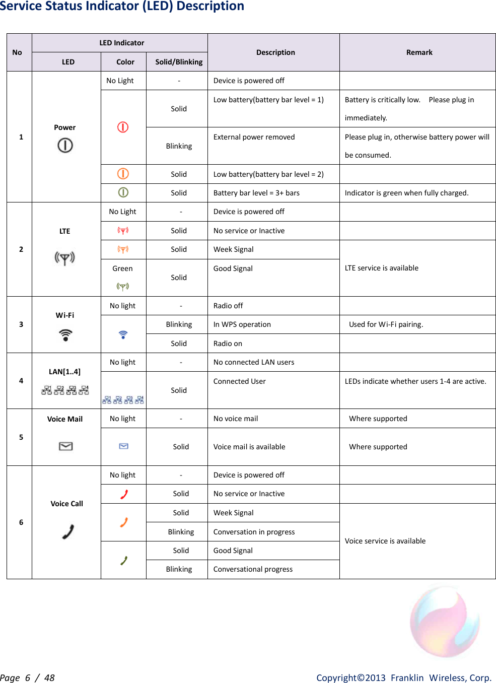 Page  6  /  48                   Copyright©2013  Franklin  Wireless, Corp. Service Status Indicator (LED) Description  No LED Indicator Description Remark LED Color Solid/Blinking 1 Power  No Light   - Device is powered off     Solid Low battery(battery bar level = 1) Battery is critically low.    Please plug in immediately. Blinking External power removed Please plug in, otherwise battery power will be consumed.  Solid Low battery(battery bar level = 2)   Solid Battery bar level = 3+ bars Indicator is green when fully charged. 2 LTE  No Light - Device is powered off   Solid No service or Inactive   Solid Week Signal LTE service is available Green  Solid Good Signal 3 Wi-Fi  No light - Radio off   Blinking In WPS operation Used for Wi-Fi pairing. Solid Radio on  4 LAN[1..4]  No light - No connected LAN users    Solid Connected User LEDs indicate whether users 1-4 are active. 5 Voice Mail  No light - No voice mail Where supported  Solid Voice mail is available Where supported 6 Voice Call  No light - Device is powered off   Solid No service or Inactive   Solid Week Signal Voice service is available Blinking Conversation in progress  Solid Good Signal Blinking Conversational progress     