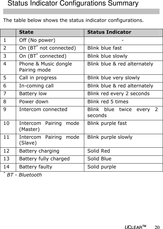   UCLEARTM 20 The table below shows the status indicator configurations.   State  Status Indicator 1  Off (No power)  - 2  On (BT* not connected)  Blink blue fast  3  On (BT* connected)  Blink blue slowly 4  Phone &amp; Music dongle Pairing mode Blink blue &amp; red alternately  5  Call in progress  Blink blue very slowly 6  In-coming call  Blink blue &amp; red alternately 7  Battery low  Blink red every 2 seconds 8  Power down  Blink red 5 times 9  Intercom connected  Blink  blue  twice  every  2 seconds 10  Intercom  Pairing  mode (Master) Blink purple fast 11  Intercom  Pairing  mode (Slave) Blink purple slowly 12  Battery charging  Solid Red  13  Battery fully charged  Solid Blue  14  Battery faulty  Solid purple * BT - Bluetooth        Status Indicator Configurations Summary  