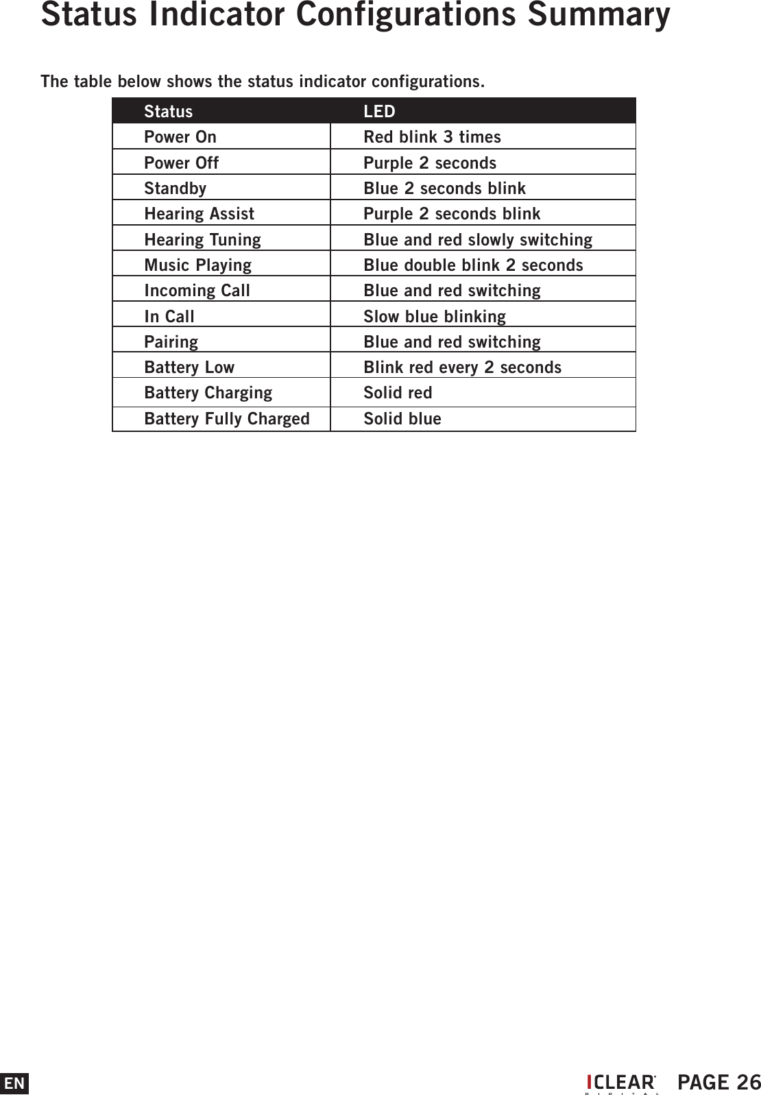 Status Indicator Configurations SummaryThe table below shows the status indicator configurations.EN PAGE 26Status    LED Power On     Red blink 3 times   Power Off    Purple 2 seconds  Standby      Blue 2 seconds blink Hearing Assist    Purple 2 seconds blink  Hearing Tuning     Blue and red slowly switching   Music Playing    Blue double blink 2 secondsIncoming Call    Blue and red switchingIn Call      Slow blue blinkingPairing      Blue and red switchingBattery Low    Blink red every 2 seconds Battery Charging    Solid redBattery Fully Charged  Solid blue    I