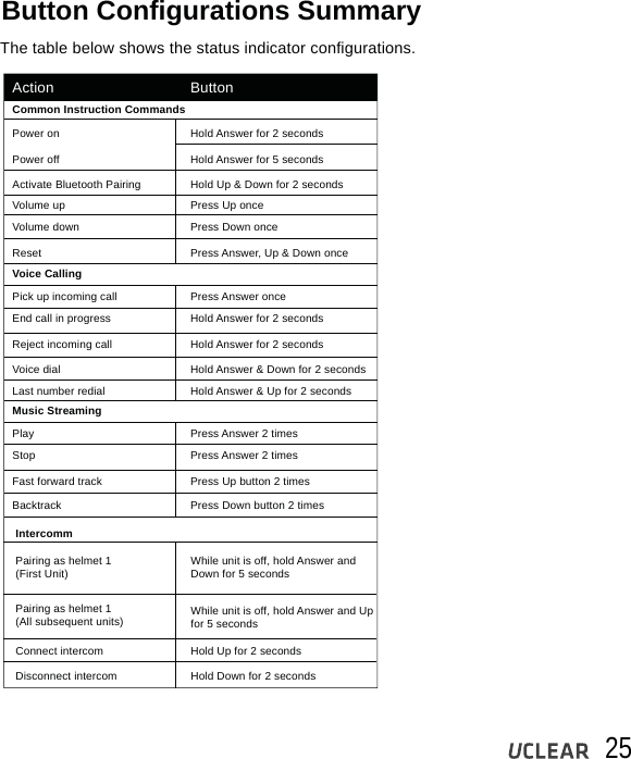 25Button Configurations SummaryThe table below shows the status indicator configurations.Action ButtonPower onCommon Instruction CommandsVoice CallingPower offVolume downResetPick up incoming callEnd call in progressReject incoming callActivate Bluetooth PairingHold Answer for 2 secondsHold Answer for 5 secondsPress Down oncePress Answer, Up &amp; Down oncePress Answer onceHold Answer for 2 secondsHold Answer for 2 secondsVoice dialLast number redialHold Answer &amp; Down for 2 secondsHold Answer &amp; Up for 2 secondsMusic StreamingPlayStopFast forward trackPress Answer 2 timesPress Answer 2 timesPress Up button 2 timesPress Down button 2 timesBacktrackHold Up &amp; Down for 2 secondsVolume up Press Up oncePairing as helmet 1(First Unit)Pairing as helmet 1(All subsequent units)IntercommConnect intercomDisconnect intercomWhile unit is off, hold Answer and Down for 5 secondsWhile unit is off, hold Answer and Up for 5 secondsHold Up for 2 secondsHold Down for 2 seconds