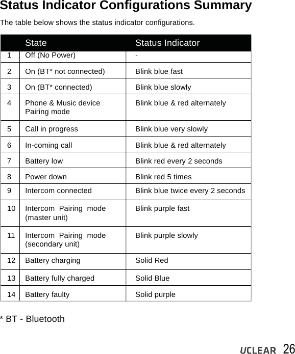 26Status Indicator Configurations SummaryThe table below shows the status indicator configurations.* BT - BluetoothState Status IndicatorOff (No Power)On (BT* not connected)On (BT* connected)Call in progressIn-coming callBattery lowPower downIntercom connectedBattery fully chargedBattery faultyIntercom  Pairing  mode(secondary unit)Battery chargingIntercom  Pairing  mode(master unit)Phone &amp; Music devicePairing mode1235678913141112104-Blink blue fastBlink blue slowlyBlink blue very slowlyBlink blue &amp; red alternatelyBlink red every 2 secondsBlink red 5 timesBlink blue twice every 2 secondsSolid BlueSolid purpleBlink purple slowlySolid RedBlink purple fastBlink blue &amp; red alternately 
