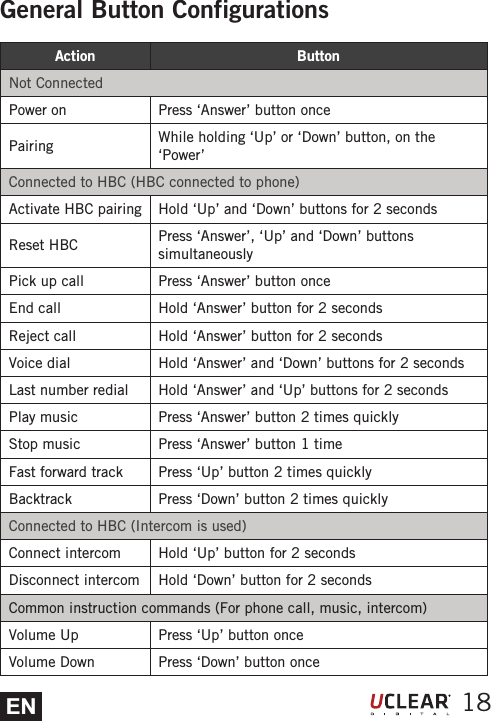 EN 18Action ButtonNot ConnectedPower on Press &lsquo;Answer&rsquo; button oncePairing While holding &lsquo;Up&rsquo; or &lsquo;Down&rsquo; button, on the &lsquo;Power&rsquo;Connected to HBC (HBC connected to phone)Activate HBC pairing Hold &lsquo;Up&rsquo; and &lsquo;Down&rsquo; buttons for 2 secondsReset HBC Press &lsquo;Answer&rsquo;, &lsquo;Up&rsquo; and &lsquo;Down&rsquo; buttons simultaneouslyPick up call Press &lsquo;Answer&rsquo; button onceEnd call Hold &lsquo;Answer&rsquo; button for 2 secondsReject call Hold &lsquo;Answer&rsquo; button for 2 secondsVoice dial Hold &lsquo;Answer&rsquo; and &lsquo;Down&rsquo; buttons for 2 secondsLast number redial Hold &lsquo;Answer&rsquo; and &lsquo;Up&rsquo; buttons for 2 secondsPlay music Press &lsquo;Answer&rsquo; button 2 times quicklyStop music Press &lsquo;Answer&rsquo; button 1 timeFast forward track Press &lsquo;Up&rsquo; button 2 times quicklyBacktrack Press &lsquo;Down&rsquo; button 2 times quicklyConnected to HBC (Intercom is used)Connect intercom Hold &lsquo;Up&rsquo; button for 2 secondsDisconnect intercom Hold &lsquo;Down&rsquo; button for 2 secondsCommon instruction commands (For phone call, music, intercom)Volume Up Press &lsquo;Up&rsquo; button onceVolume Down Press &lsquo;Down&rsquo; button onceGeneral Button Configurations