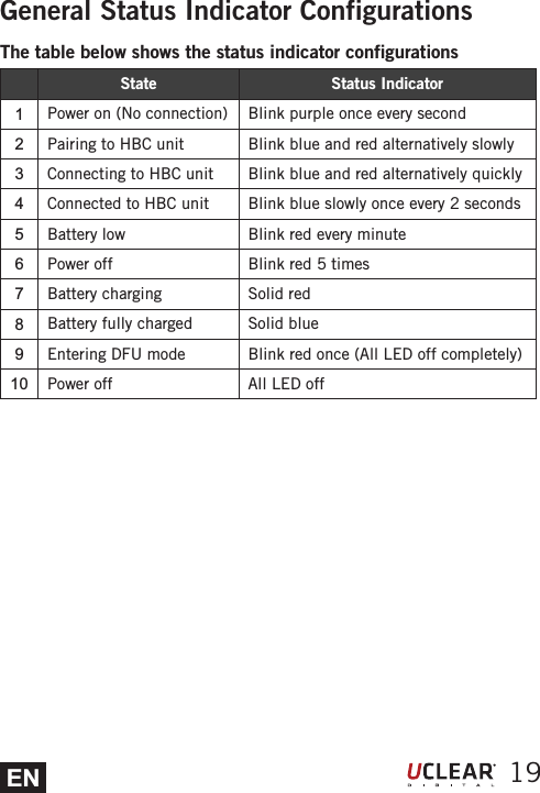ENGeneral Status Indicator ConfigurationsThe table below shows the status indicator configurations19State Status Indicator1Power on (No connection) Blink purple once every second2Pairing to HBC unit Blink blue and red alternatively slowly3Connecting to HBC unit Blink blue and red alternatively quickly4Connected to HBC unit Blink blue slowly once every 2 seconds5Battery low Blink red every minute6Power off Blink red 5 times7Battery charging Solid red8Battery fully charged Solid blue9Entering DFU mode Blink red once (All LED off completely)10 Power off All LED off