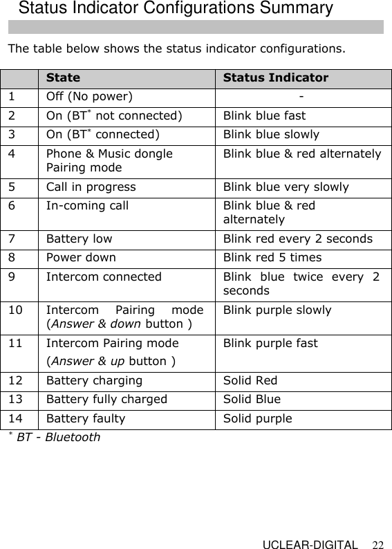  UCLEAR-DIGITAL 22 The table below shows the status indicator configurations.   State Status Indicator 1 Off (No power) - 2 On (BT* not connected) Blink blue fast  3 On (BT* connected) Blink blue slowly 4 Phone &amp; Music dongle Pairing mode Blink blue &amp; red alternately  5 Call in progress Blink blue very slowly 6 In-coming call Blink blue &amp; red alternately 7 Battery low Blink red every 2 seconds 8 Power down Blink red 5 times 9 Intercom connected Blink  blue  twice  every  2 seconds 10 Intercom  Pairing  mode (Answer &amp; down button ) Blink purple slowly  11 Intercom Pairing mode (Answer &amp; up button )  Blink purple fast 12 Battery charging Solid Red  13 Battery fully charged Solid Blue  14 Battery faulty Solid purple * BT - Bluetooth       Status Indicator Configurations Summary  