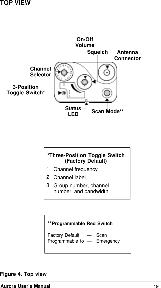 19Aurora User’s ManualFigure 4. Top view*Three-Position Toggle Switch(Factory Default)1Channel frequency2Channel label3Group number, channelnumber, and bandwidthOn/OffVolumeSquelch AntennaConnectorScan Mode**3-PositionToggle Switch*ChannelSelectorStatusLEDTOP VIEW**Programmable Red SwitchFactory Default — ScanProgrammable to — Emergency
