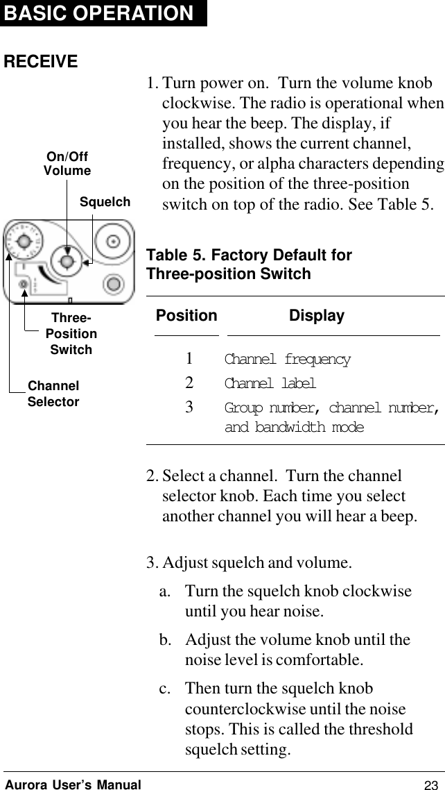 23Aurora User’s ManualBASIC OPERATIONRECEIVE 1. Turn power on.  Turn the volume knobclockwise. The radio is operational whenyou hear the beep. The display, ifinstalled, shows the current channel,frequency, or alpha characters dependingon the position of the three-positionswitch on top of the radio. See Table 5.Table 5. Factory Default forThree-position SwitchPosition Display1Channel frequency2Channel label3Group number, channel number,and bandwidth mode2. Select a channel.  Turn the channelselector knob. Each time you selectanother channel you will hear a beep.3. Adjust squelch and volume.a. Turn the squelch knob clockwiseuntil you hear noise.b. Adjust the volume knob until thenoise level is comfortable.c. Then turn the squelch knobcounterclockwise until the noisestops. This is called the thresholdsquelch setting.On/OffVolumeSquelchChannelSelectorThree-PositionSwitch