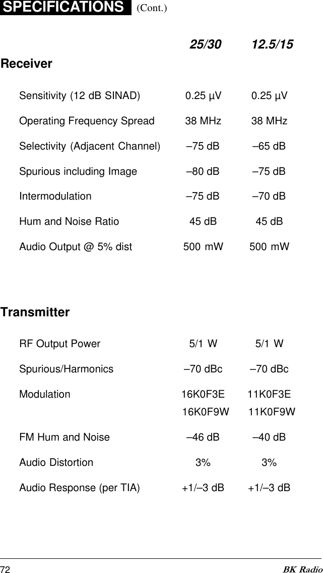 72 BK Radio25/30 12.5/15ReceiverSensitivity (12 dB SINAD) 0.25 µV 0.25 µVOperating Frequency Spread 38 MHz 38 MHzSelectivity (Adjacent Channel) –75 dB –65 dBSpurious including Image –80 dB –75 dBIntermodulation –75 dB –70 dBHum and Noise Ratio 45 dB 45 dBAudio Output @ 5% dist 500 mW 500 mWTransmitterRF Output Power 5/1 W 5/1 WSpurious/Harmonics –70 dBc –70 dBcModulation 16K0F3E 11K0F3E16K0F9W 11K0F9WFM Hum and Noise –46 dB –40 dBAudio Distortion 3% 3%Audio Response (per TIA) +1/–3 dB +1/–3 dBSPECIFICATIONS (Cont.)