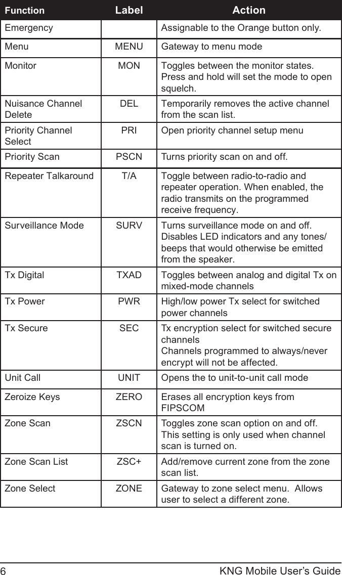 KNG Mobile User’s Guide6Function Label ActionEmergency Assignable to the Orange button only.Menu MENU Gateway to menu modeMonitor MON Toggles between the monitor states. Press and hold will set the mode to open squelch. Nuisance Channel DeleteDEL Temporarily removes the active channel from the scan list.Priority Channel SelectPRI Open priority channel setup menuPriority Scan PSCN Turns priority scan on and off.Repeater Talkaround T/A Toggle between radio-to-radio and repeater operation. When enabled, the radio transmits on the programmed receive frequency.Surveillance Mode SURV Turns surveillance mode on and off.  Disables LED indicators and any tones/beeps that would otherwise be emitted from the speaker.Tx Digital TXAD Toggles between analog and digital Tx on mixed-mode channelsTx Power PWR High/low power Tx select for switched power channelsTx Secure SEC Tx encryption select for switched secure channels Channels programmed to always/never encrypt will not be affected.Unit Call UNIT Opens the to unit-to-unit call modeZeroize Keys ZERO Erases all encryption keys from FIPSCOMZone Scan ZSCN Toggles zone scan option on and off.  This setting is only used when channel scan is turned on.Zone Scan List ZSC+ Add/remove current zone from the zone scan list.Zone Select ZONE Gateway to zone select menu.  Allows user to select a different zone.